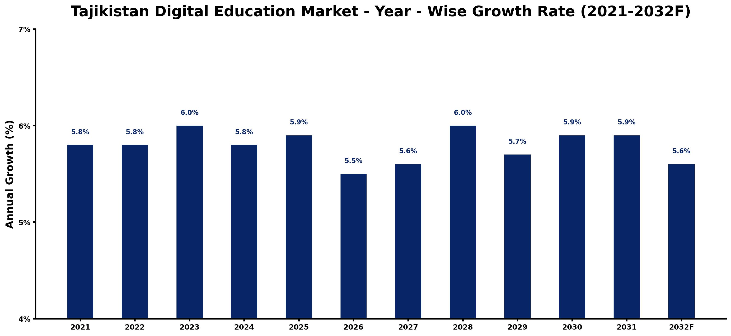 Tajikistan Digital Education Market Year-wise Growth Rate and Key Drivers