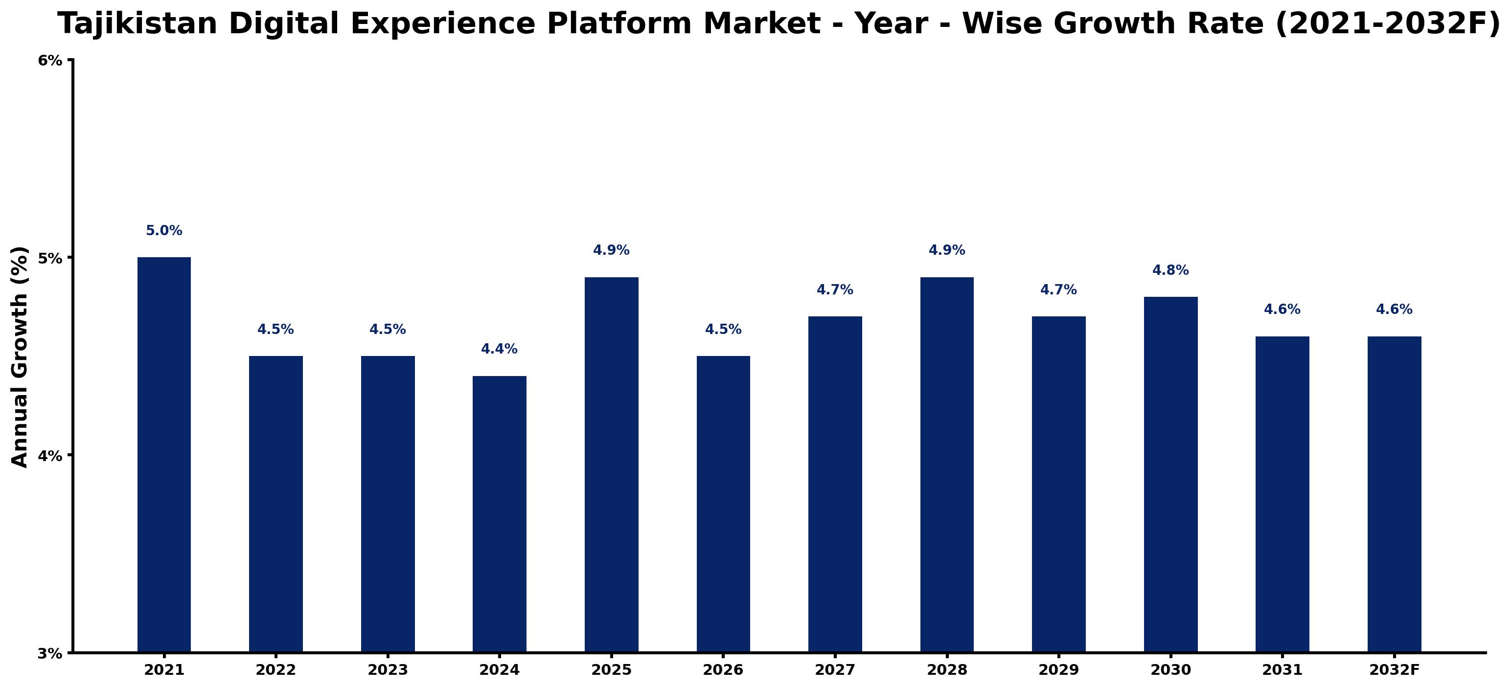 Tajikistan Digital Experience Platform Market Year-wise Growth Rate and Key Drivers