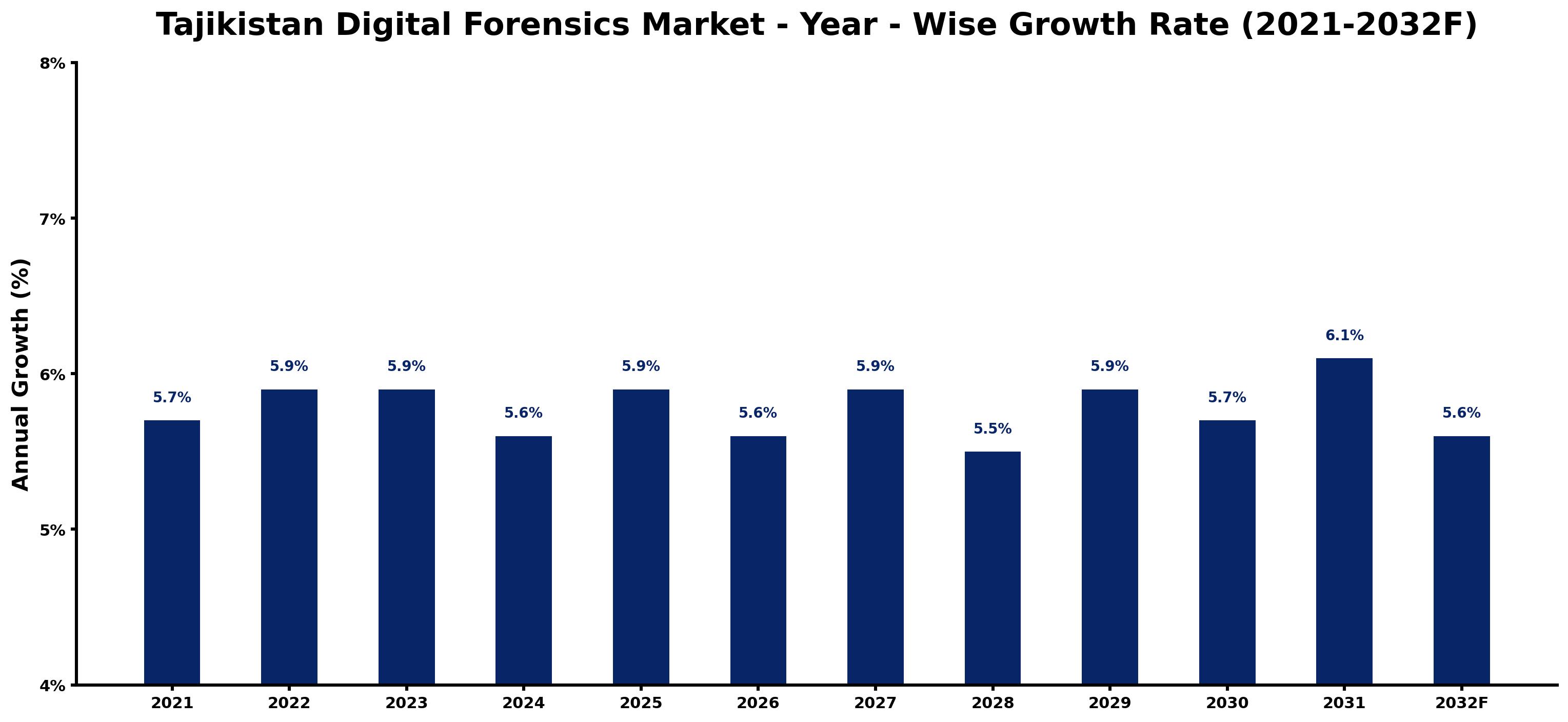 Tajikistan Digital Forensics Market Year-wise Growth Rate and Key Drivers