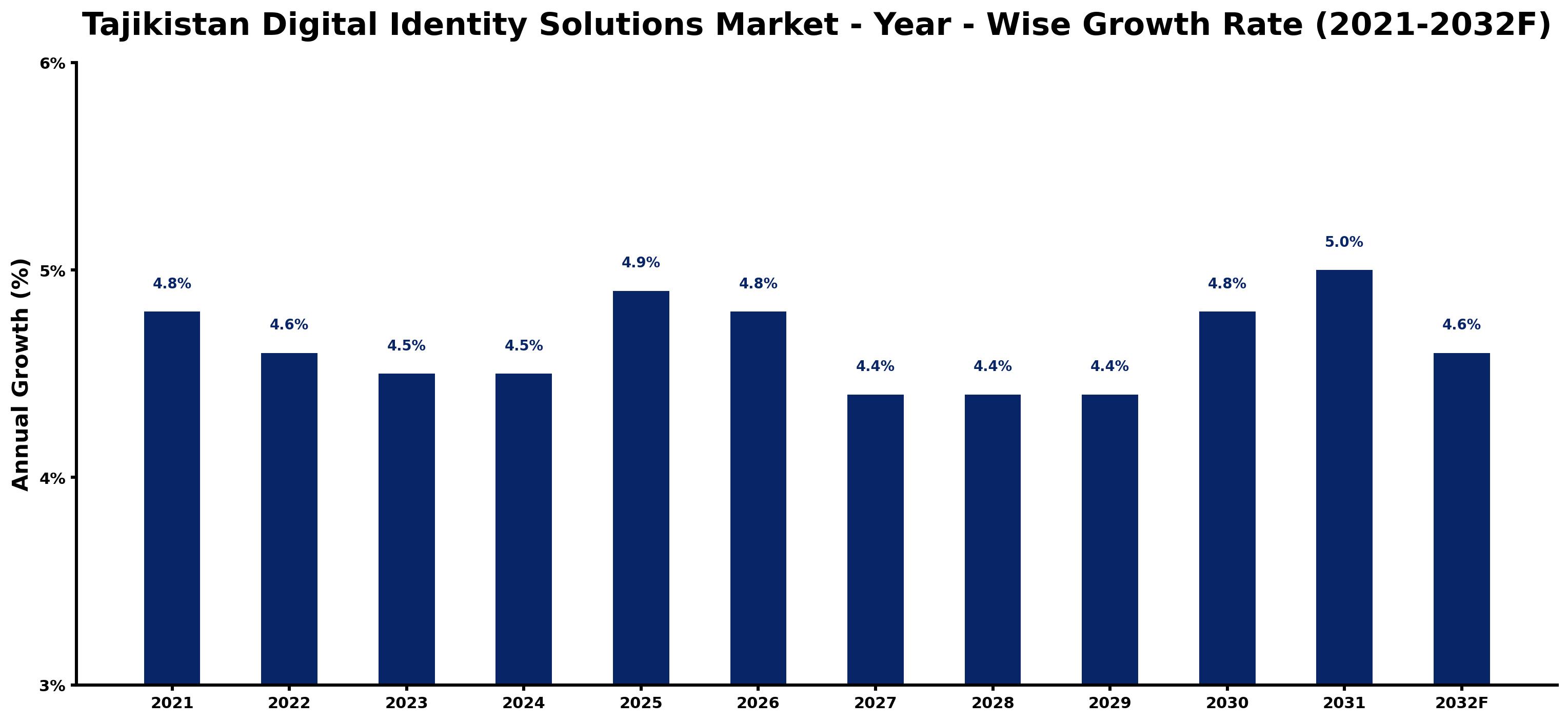 Tajikistan Digital Identity Solutions Market Year-wise Growth Rate and Key Drivers