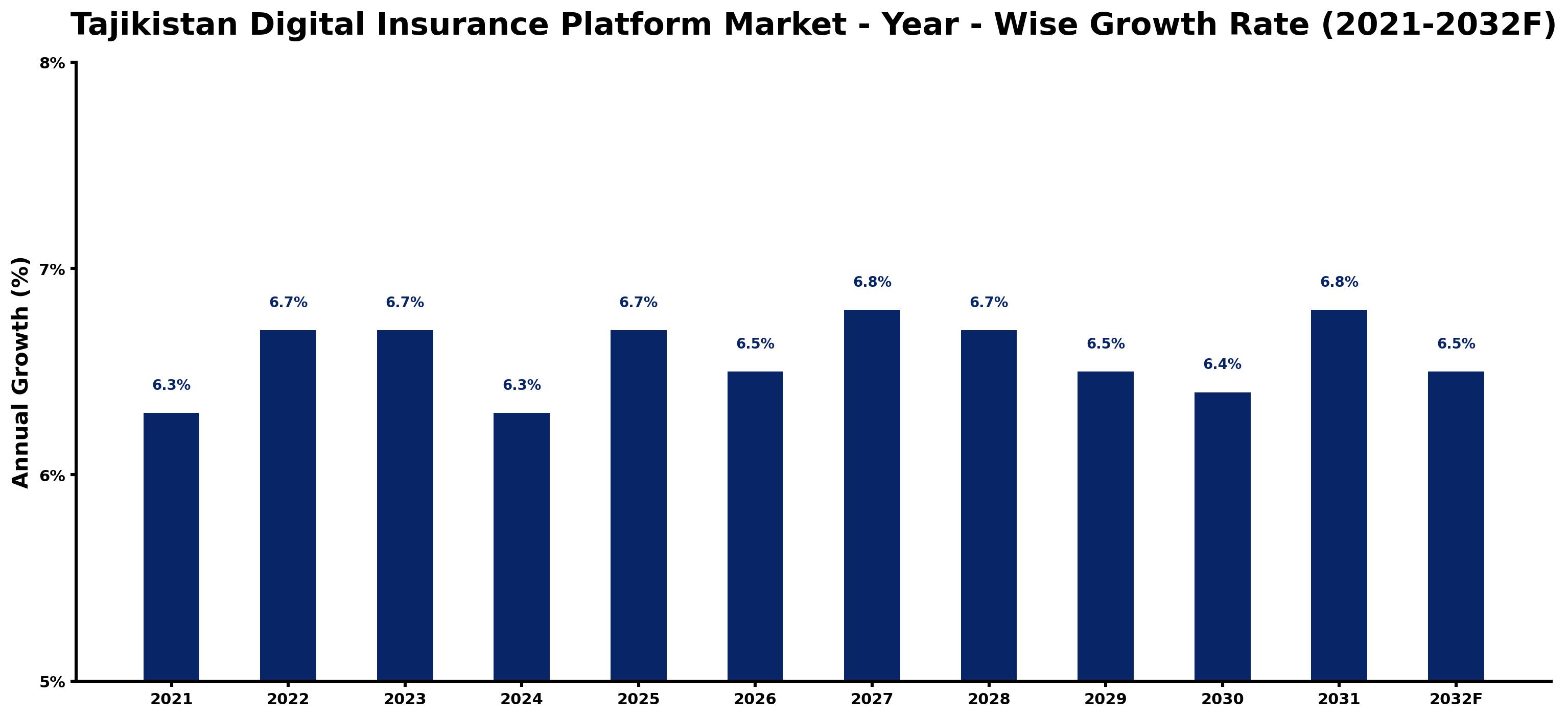 Tajikistan Digital Insurance Platform Market Year-wise Growth Rate and Key Drivers