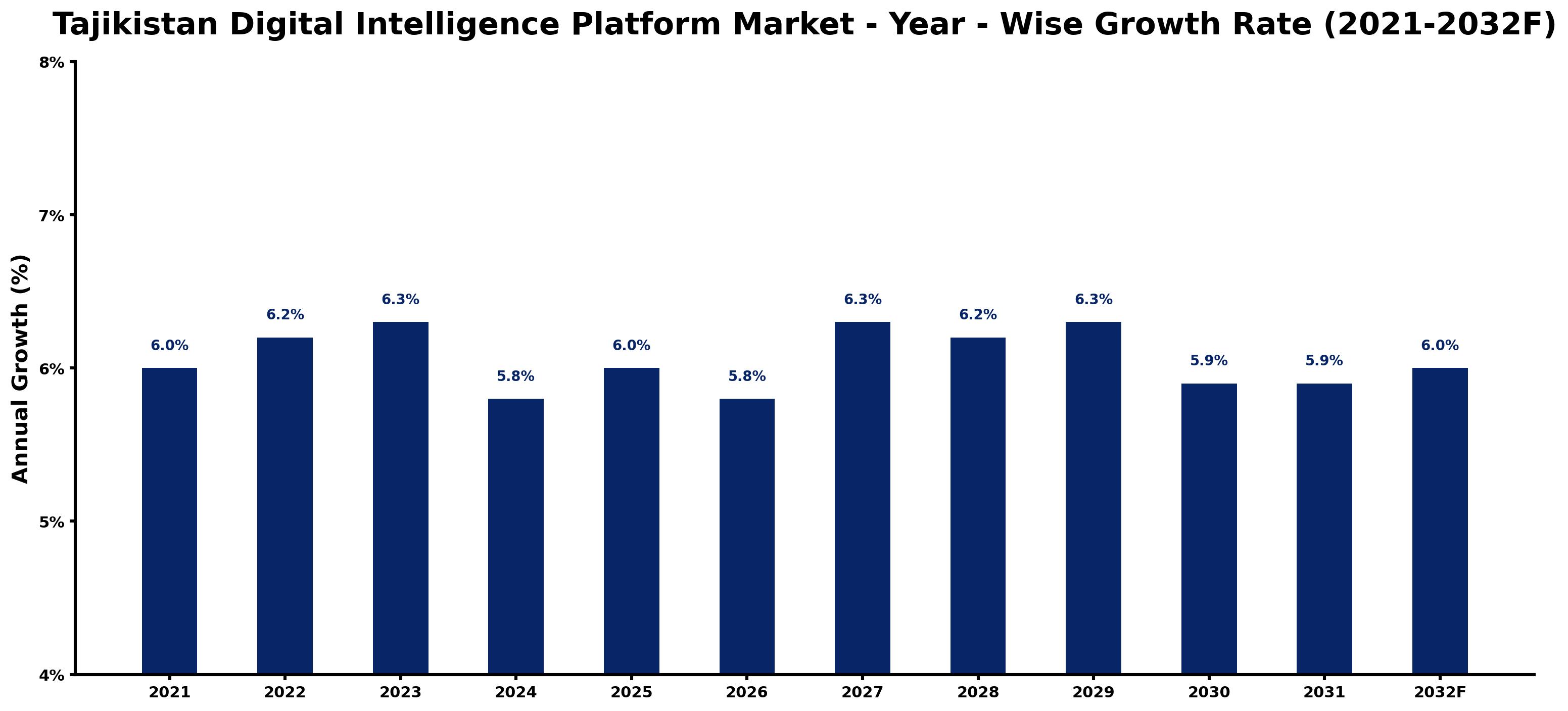 Tajikistan Digital Intelligence Platform Market Year-wise Growth Rate and Key Drivers