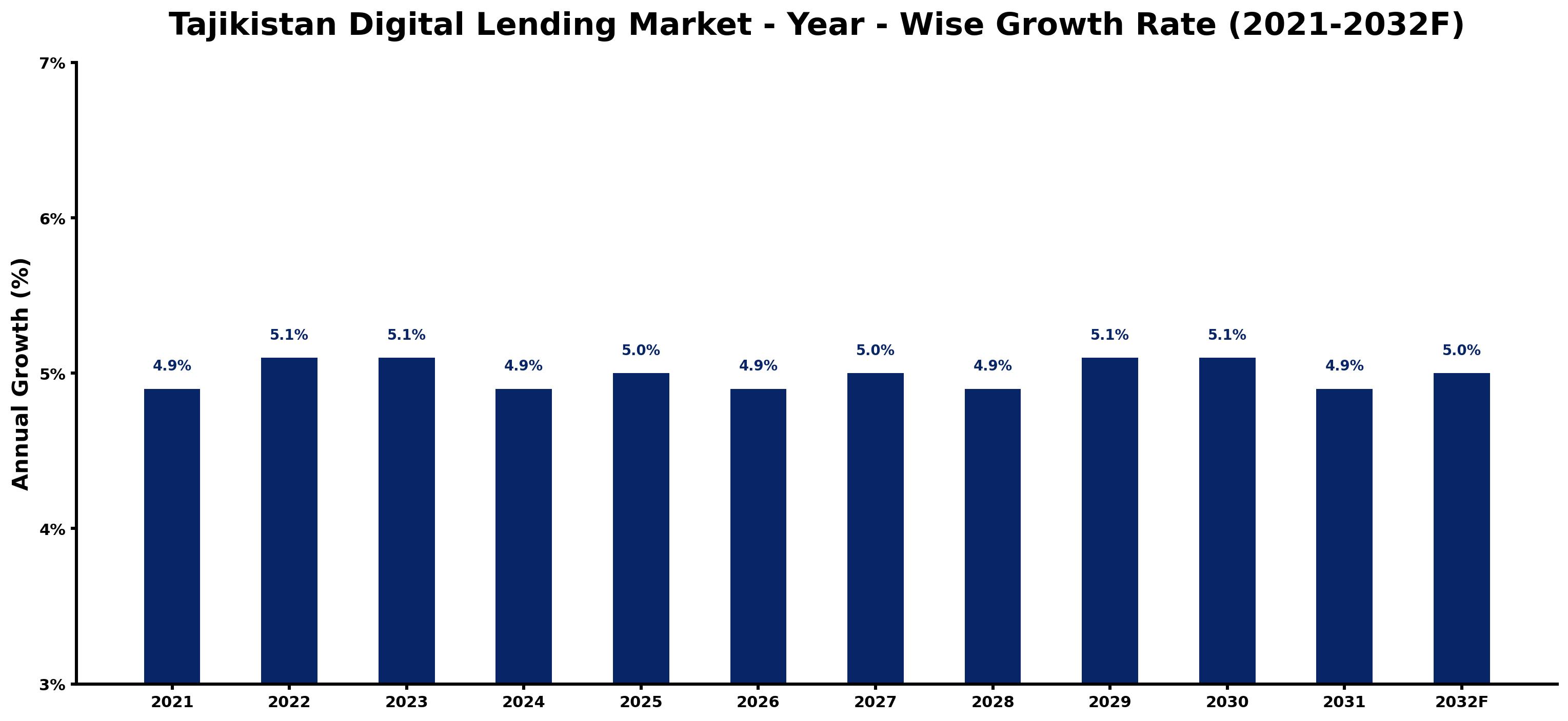 Tajikistan Digital Lending Market Year-wise Growth Rate and Key Drivers