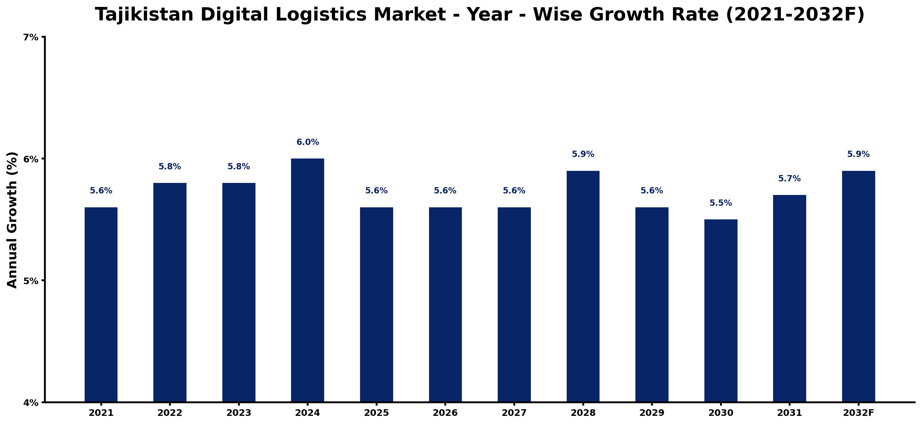 Tajikistan Digital Logistics Market Year-wise Growth Rate and Key Drivers