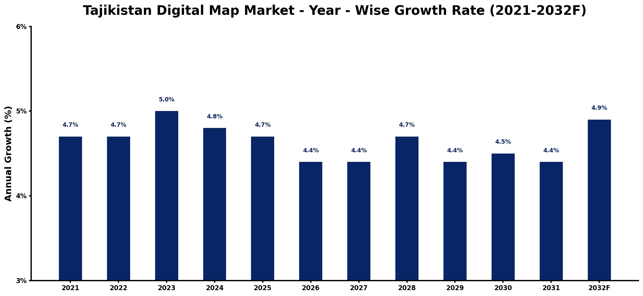 Tajikistan Digital Map Market Year-wise Growth Rate and Key Drivers