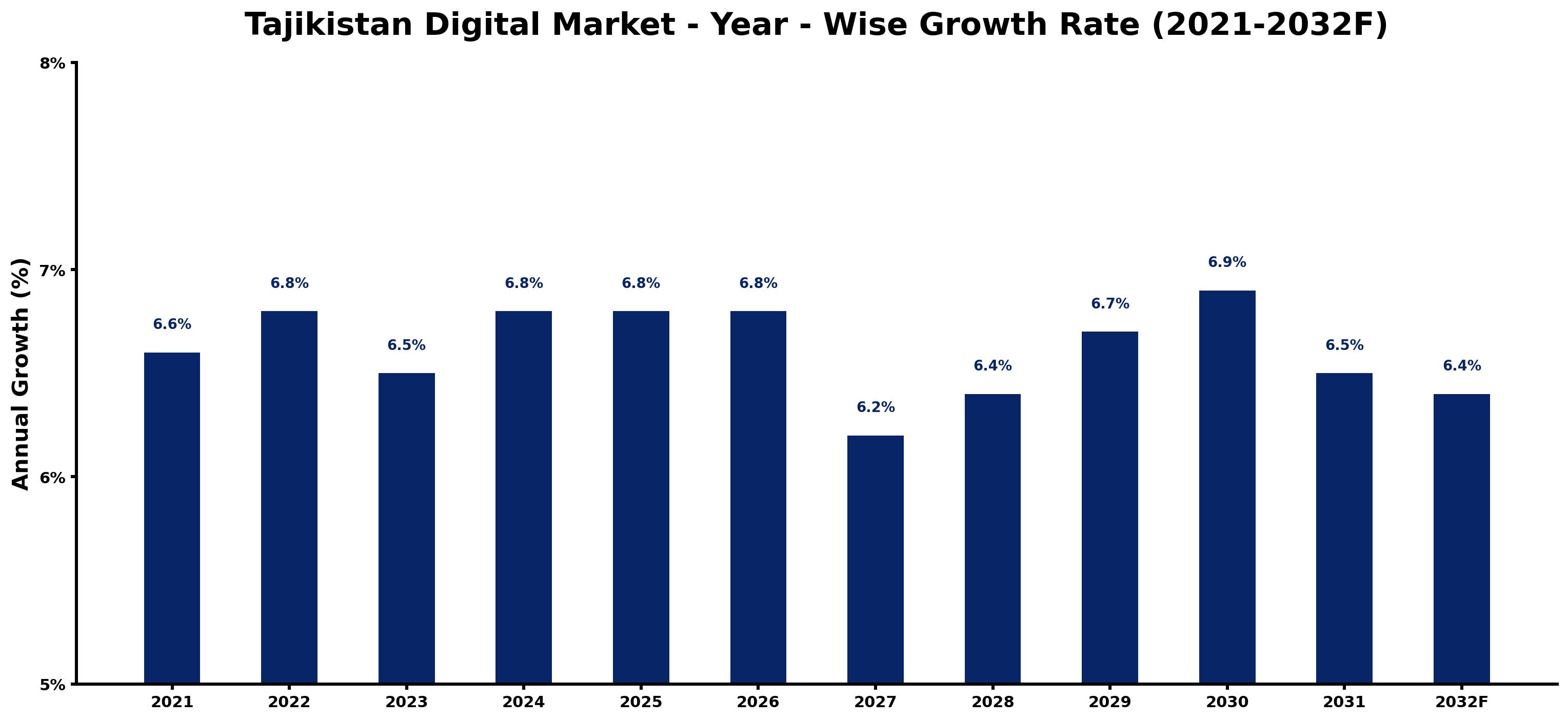 Tajikistan Digital Market Year-wise Growth Rate and Key Drivers