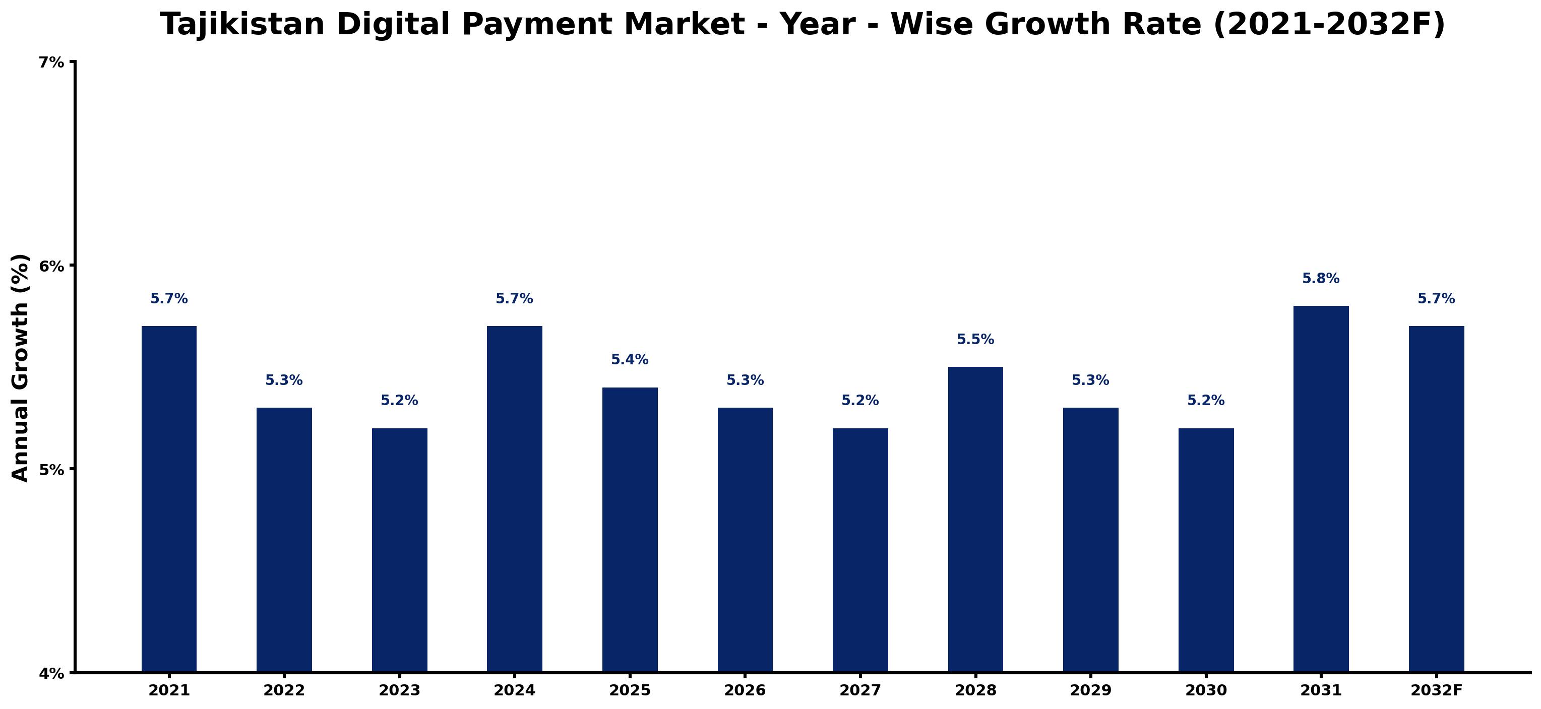 Tajikistan Digital Payment Market Year-wise Growth Rate and Key Drivers