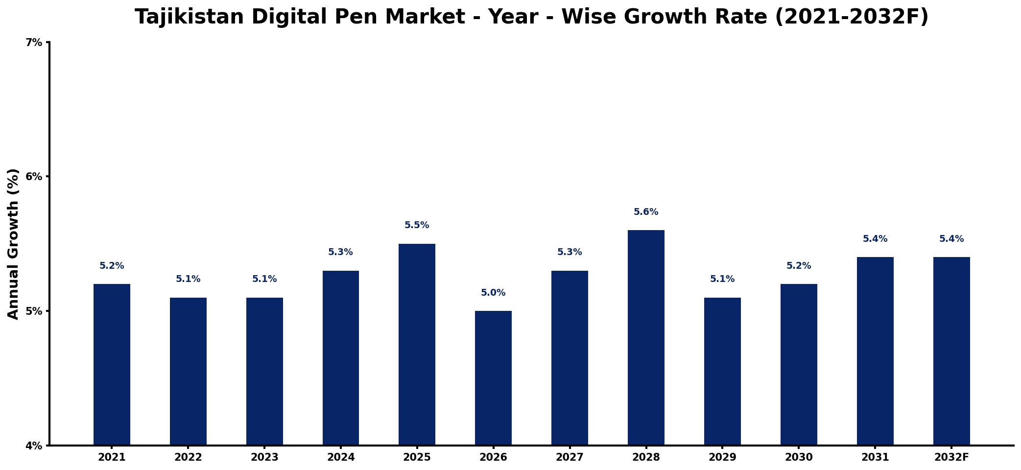Tajikistan Digital Pen Market Year-wise Growth Rate and Key Drivers