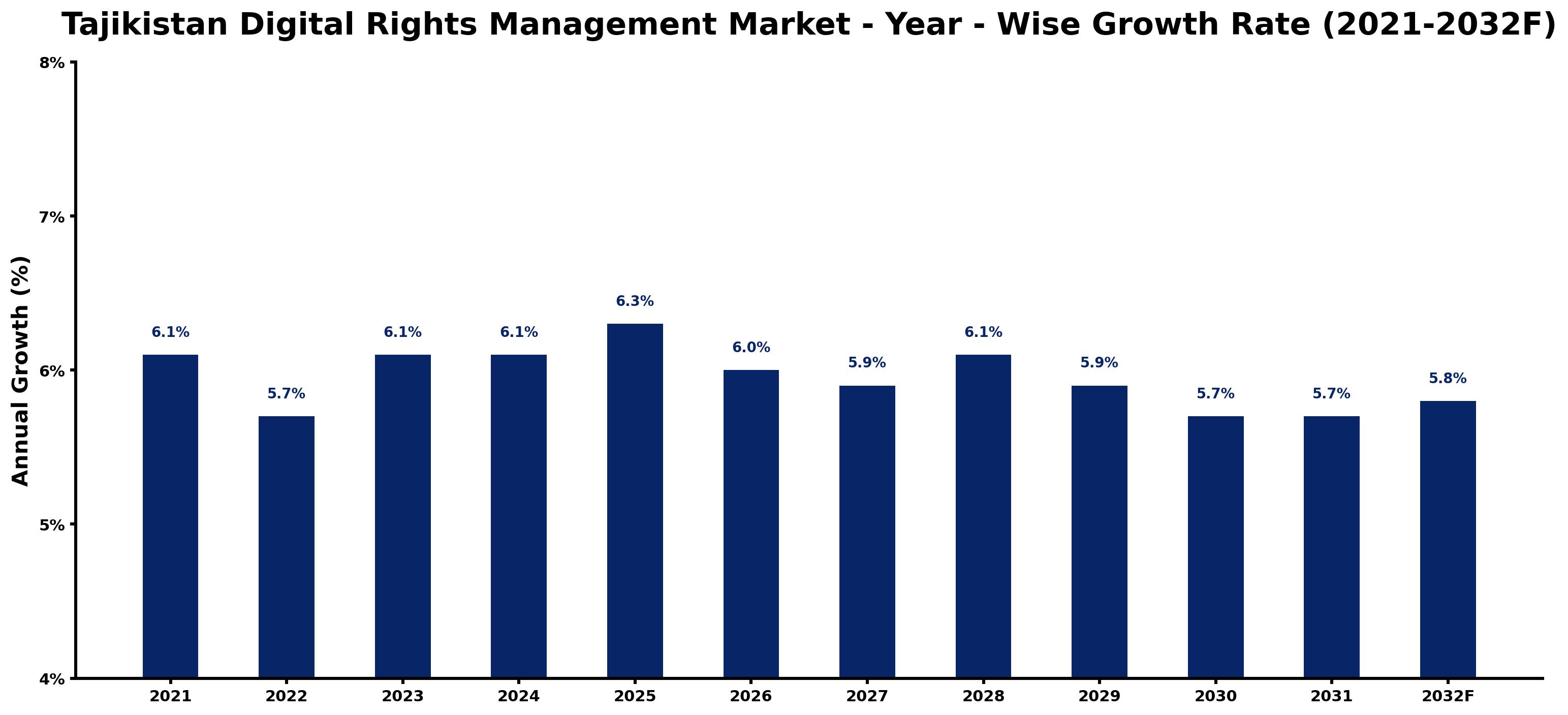 Tajikistan Digital Rights Management Market Year-wise Growth Rate and Key Drivers