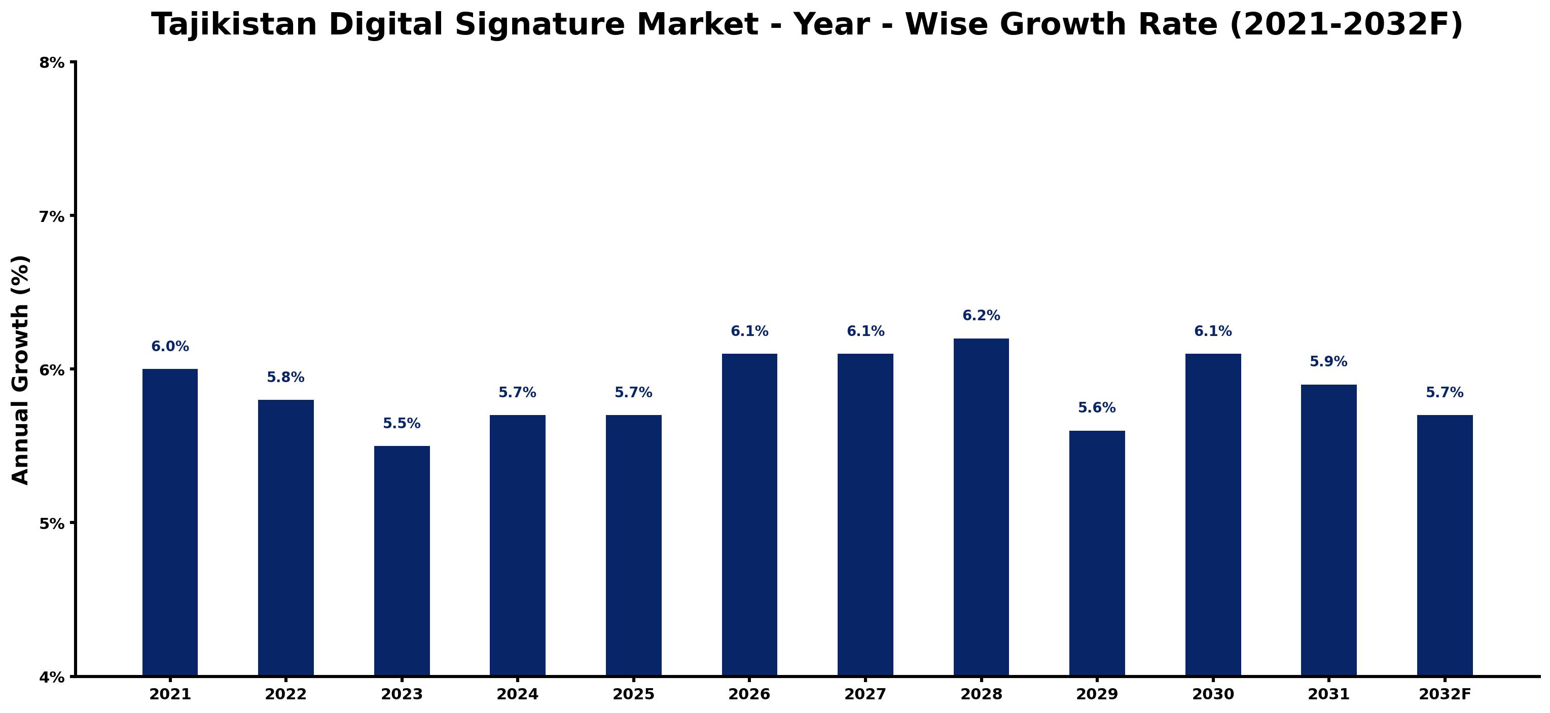 Tajikistan Digital Signature Market Year-wise Growth Rate and Key Drivers