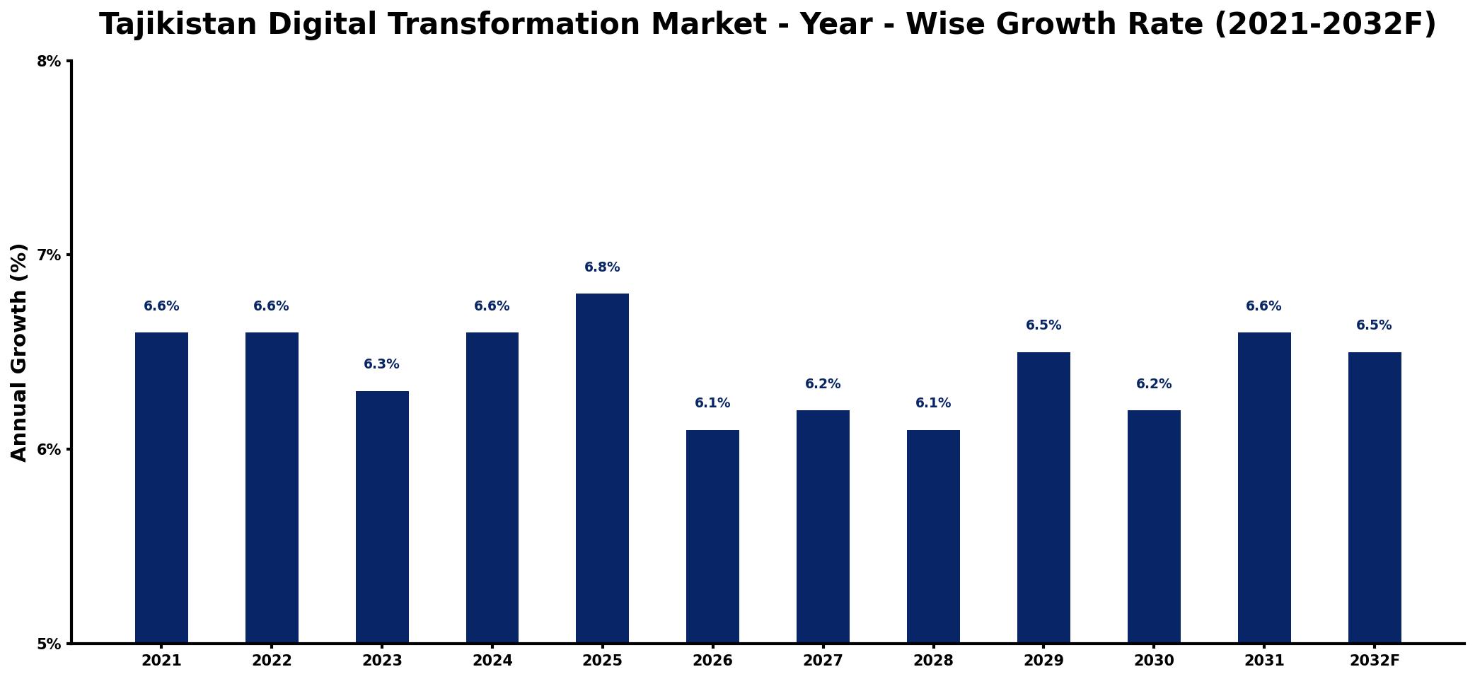 Tajikistan Digital Transformation Market Year-wise Growth Rate and Key Drivers