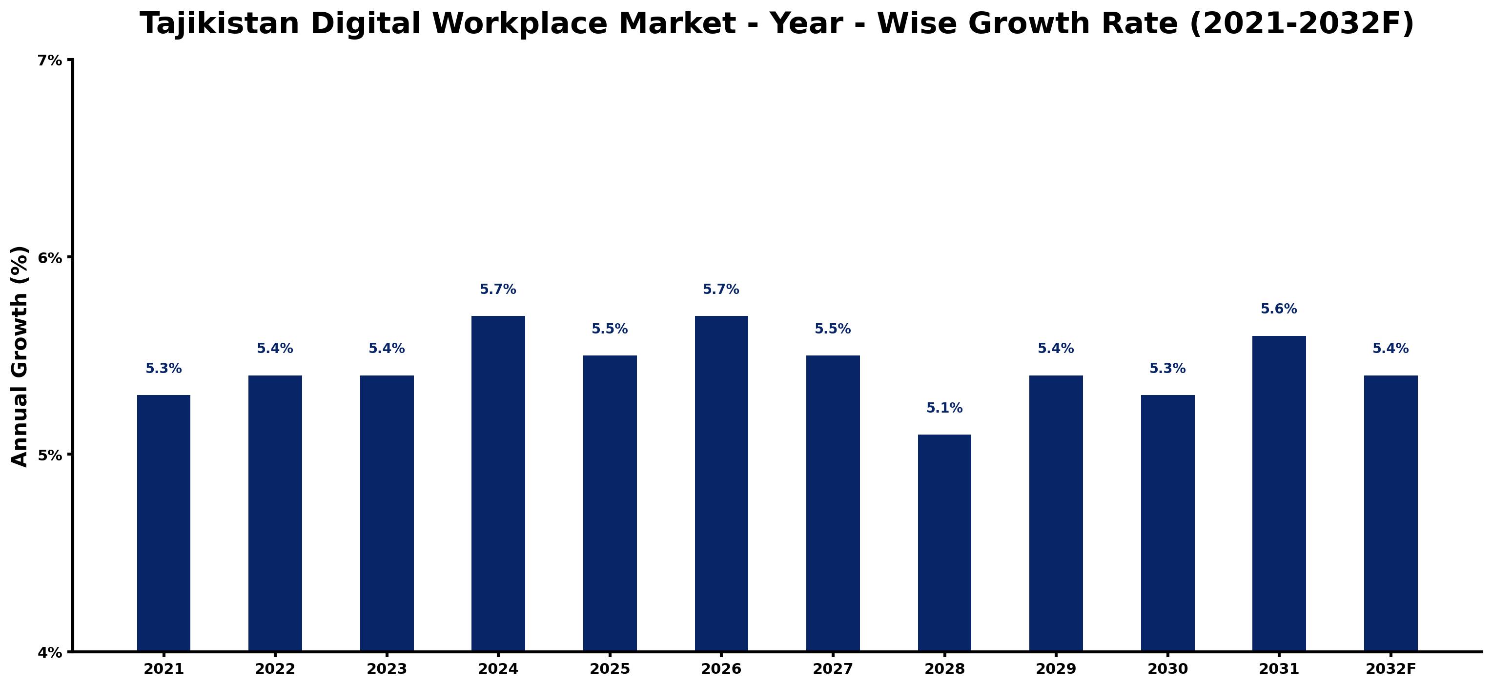 Tajikistan Digital Workplace Market Year-wise Growth Rate and Key Drivers