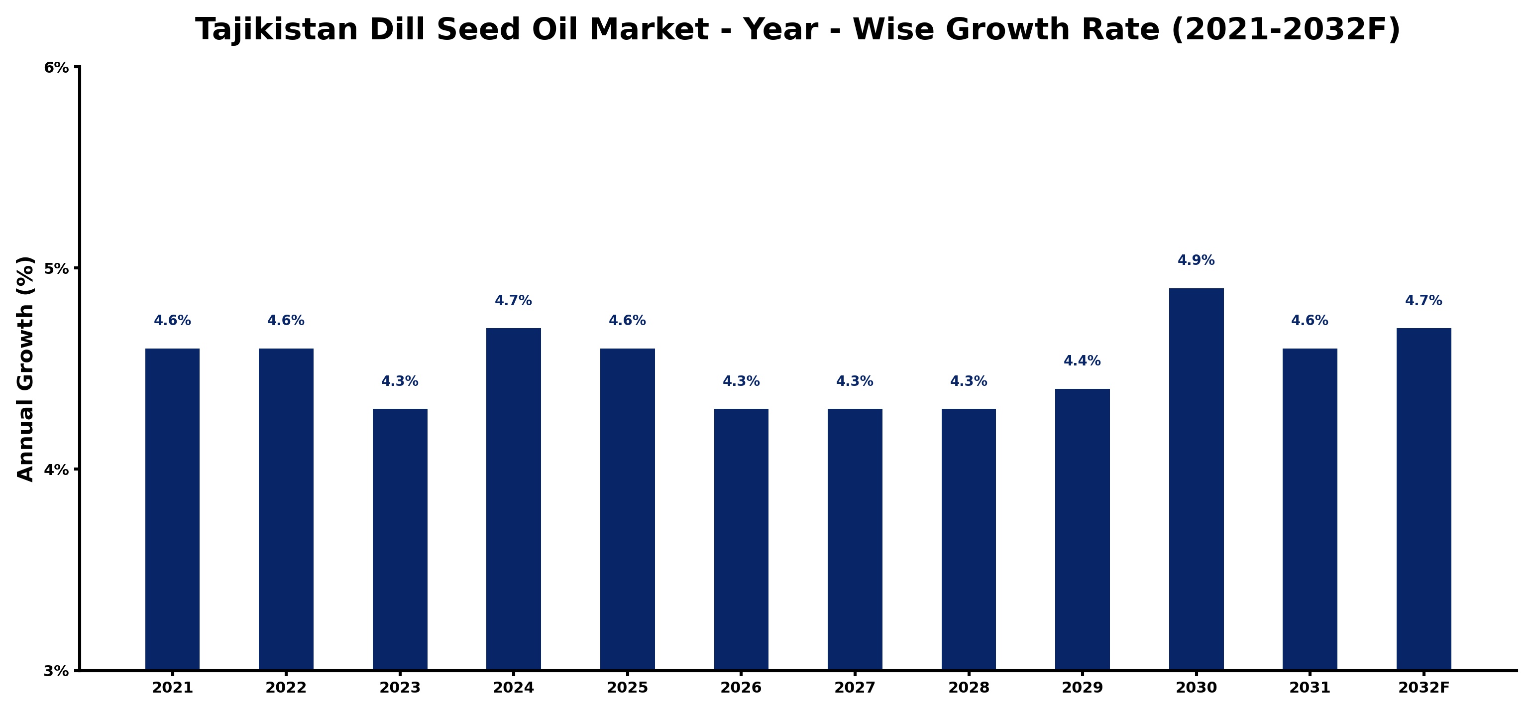 Tajikistan Dill Seed Oil Market Year-wise Growth Rate and Key Drivers