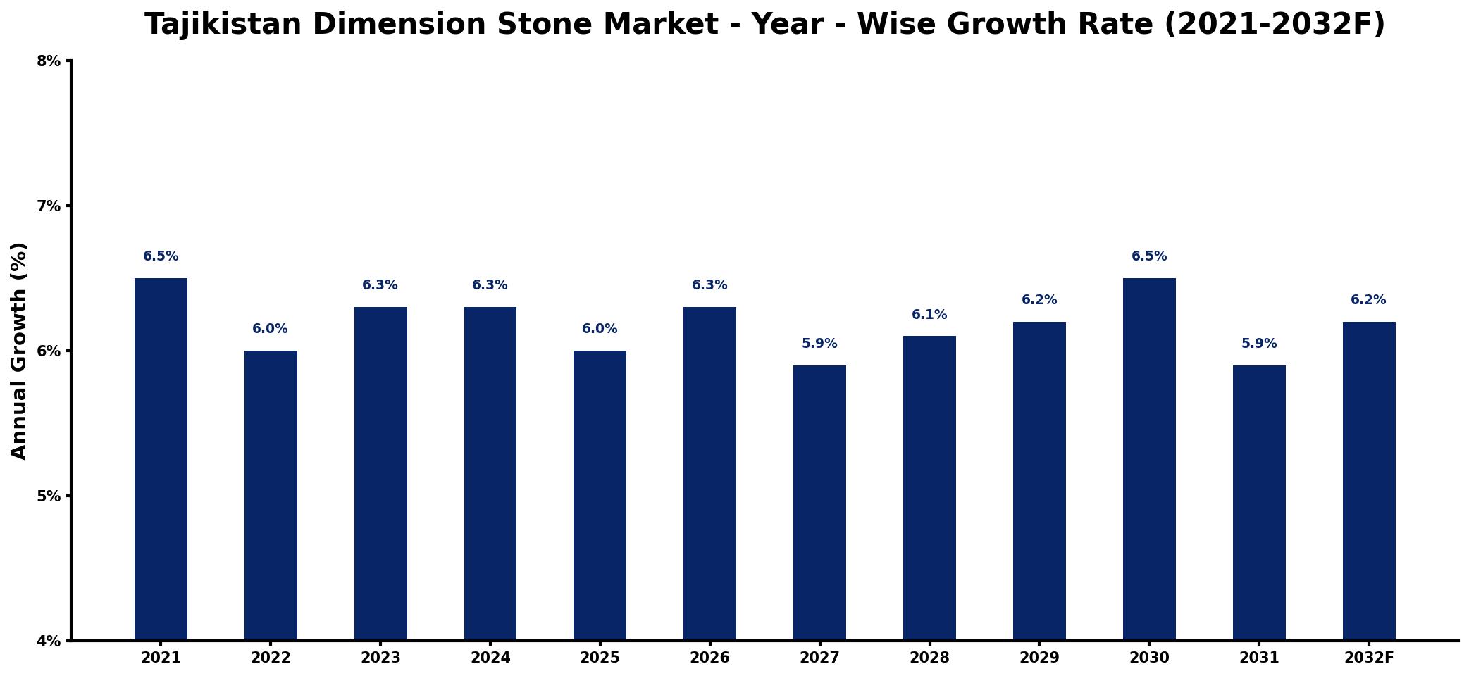 Tajikistan Dimension Stone Market Year-wise Growth Rate and Key Drivers