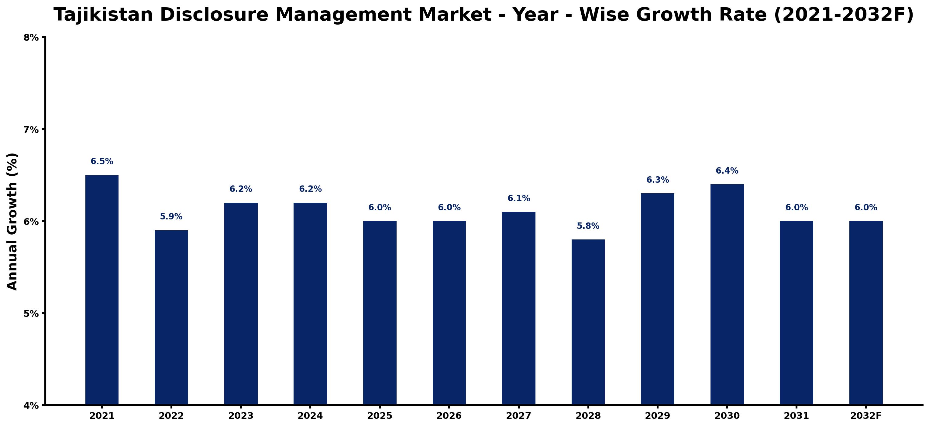 Tajikistan Disclosure Management Market Year-wise Growth Rate and Key Drivers