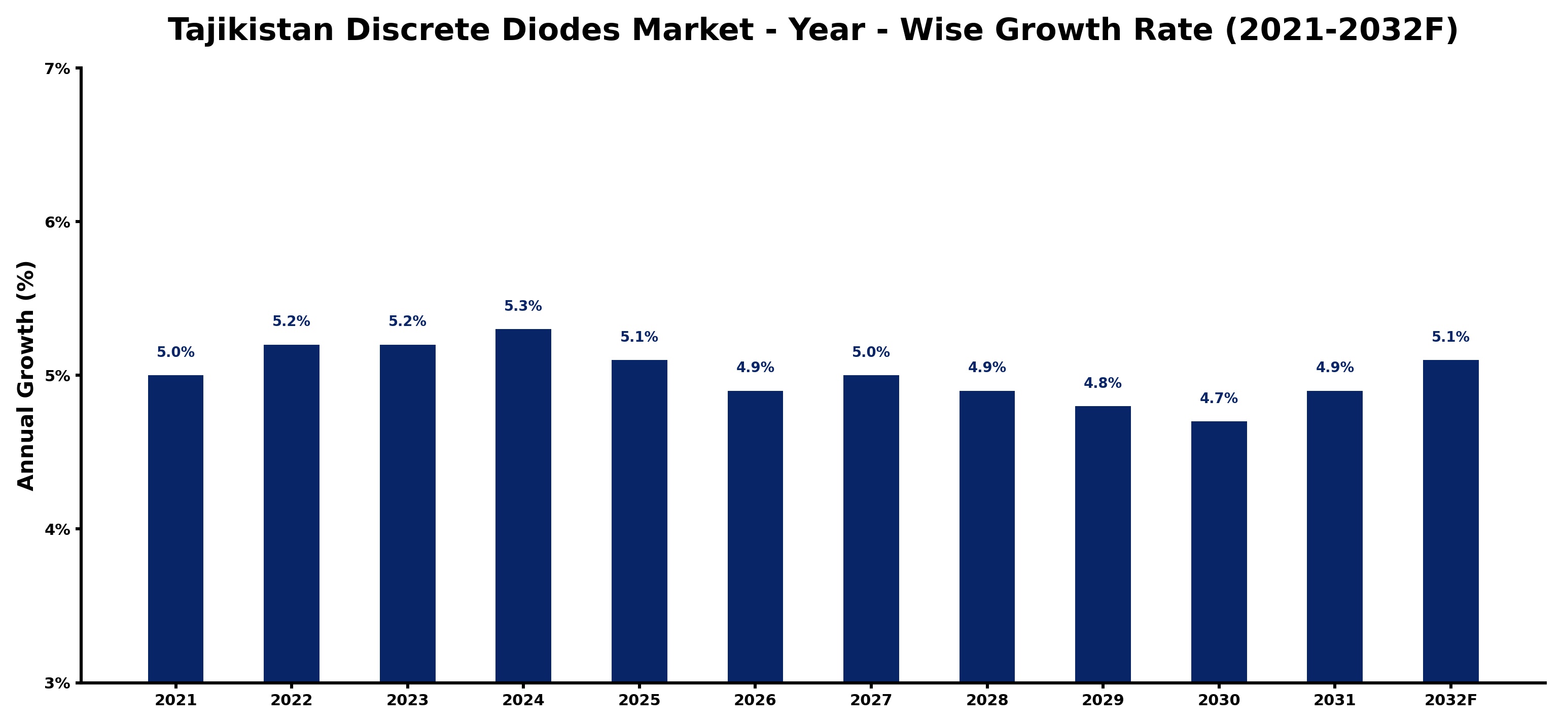 Tajikistan Discrete Diodes Market Year-wise Growth Rate and Key Drivers