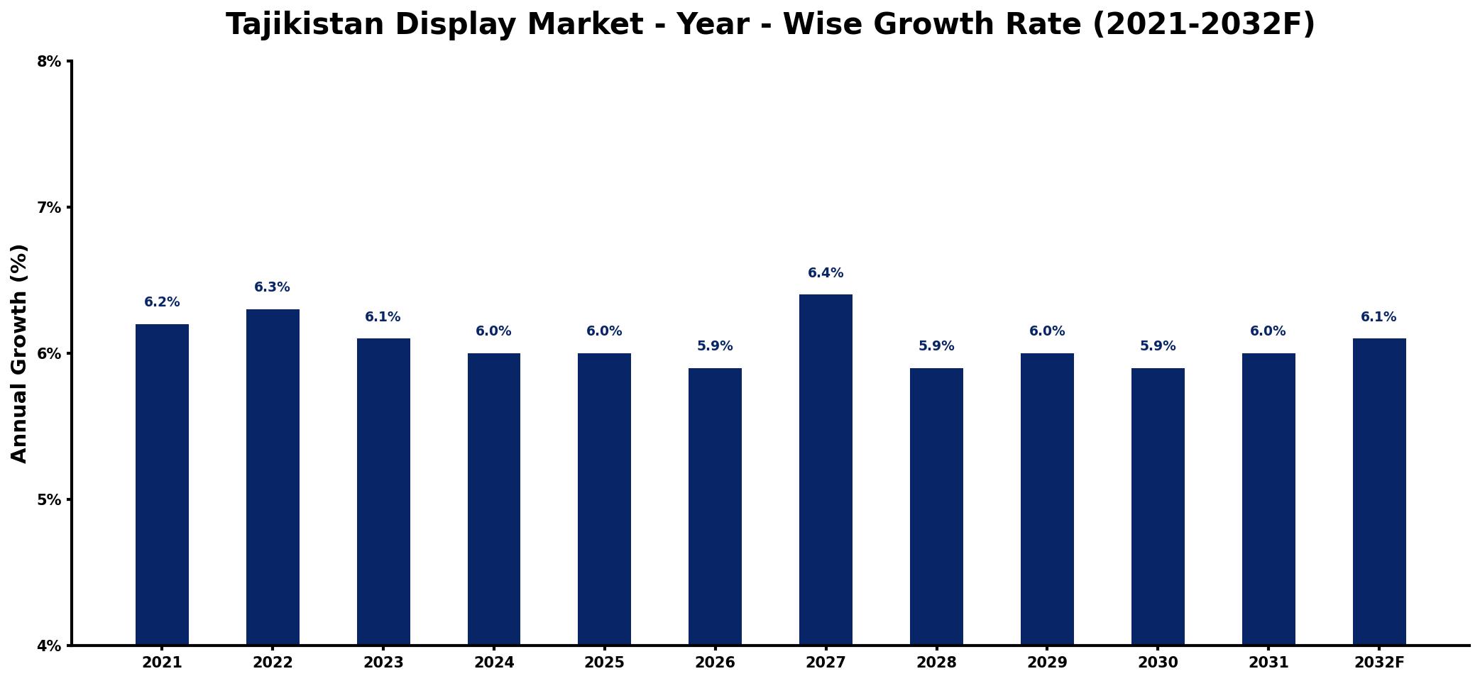 Tajikistan Display Market Year-wise Growth Rate and Key Drivers