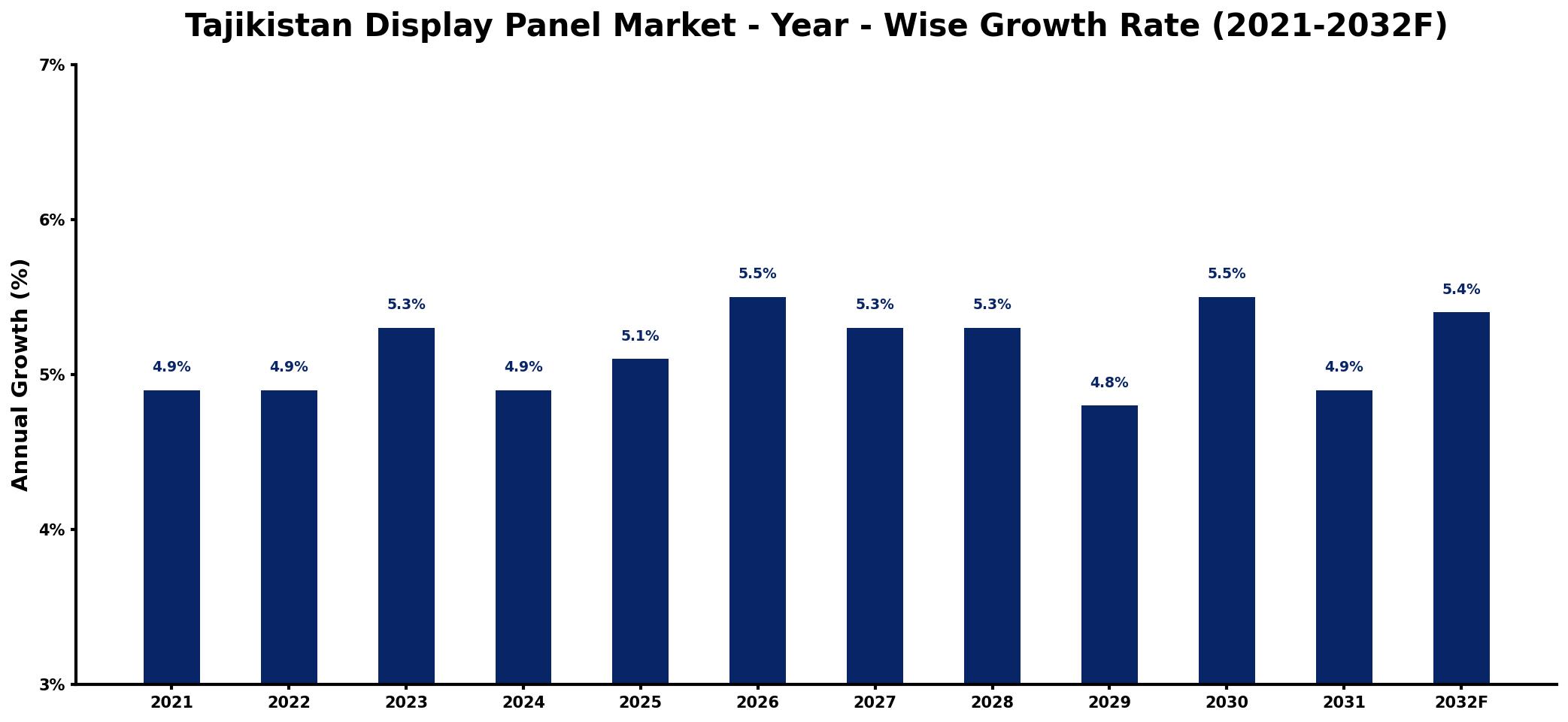 Tajikistan Display Panel Market Year-wise Growth Rate and Key Drivers