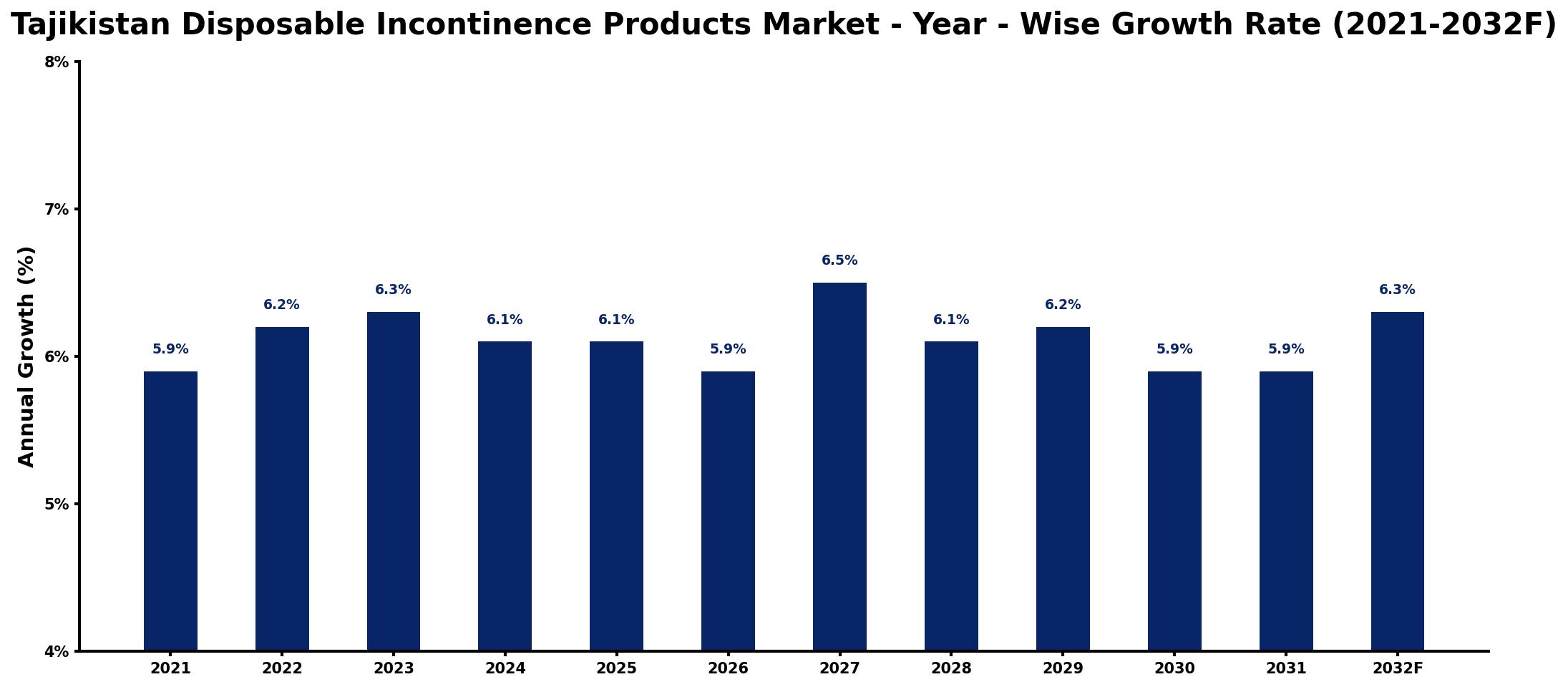 Tajikistan Disposable Incontinence Products Market Year-wise Growth Rate and Key Drivers