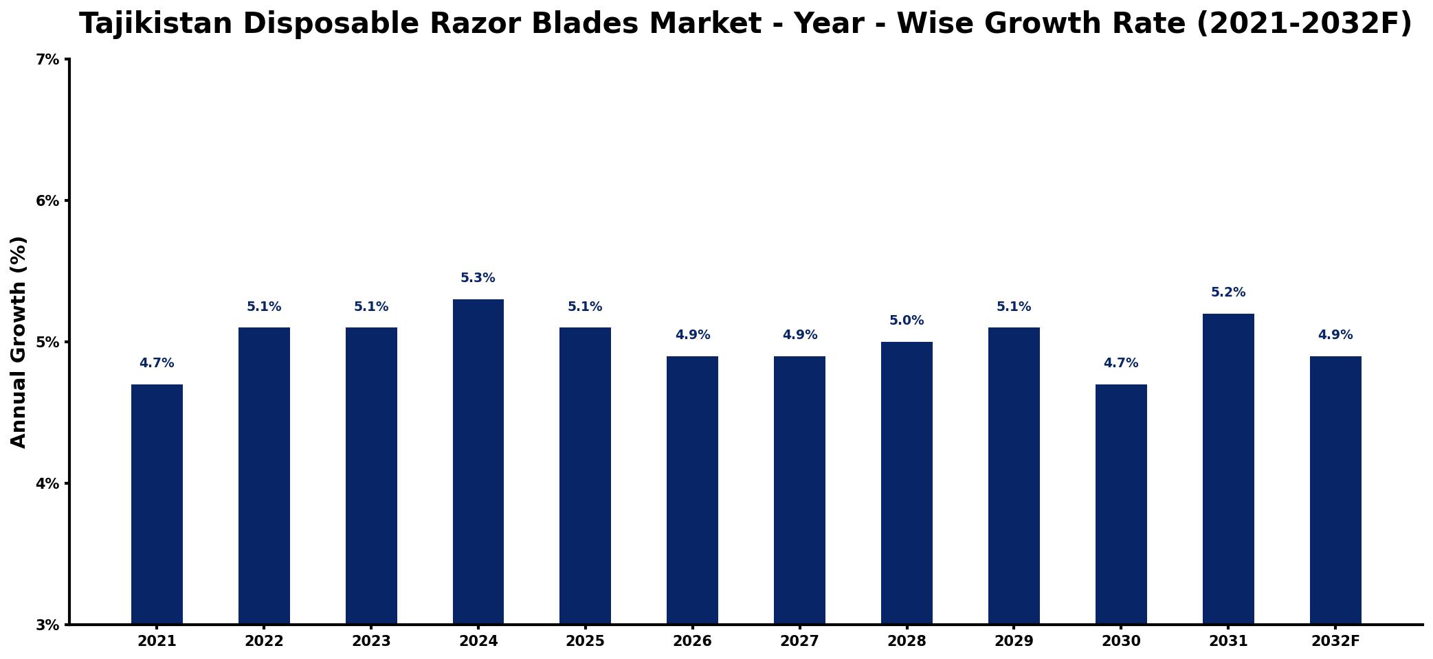 Tajikistan Disposable Razor Blades Market Year-wise Growth Rate and Key Drivers