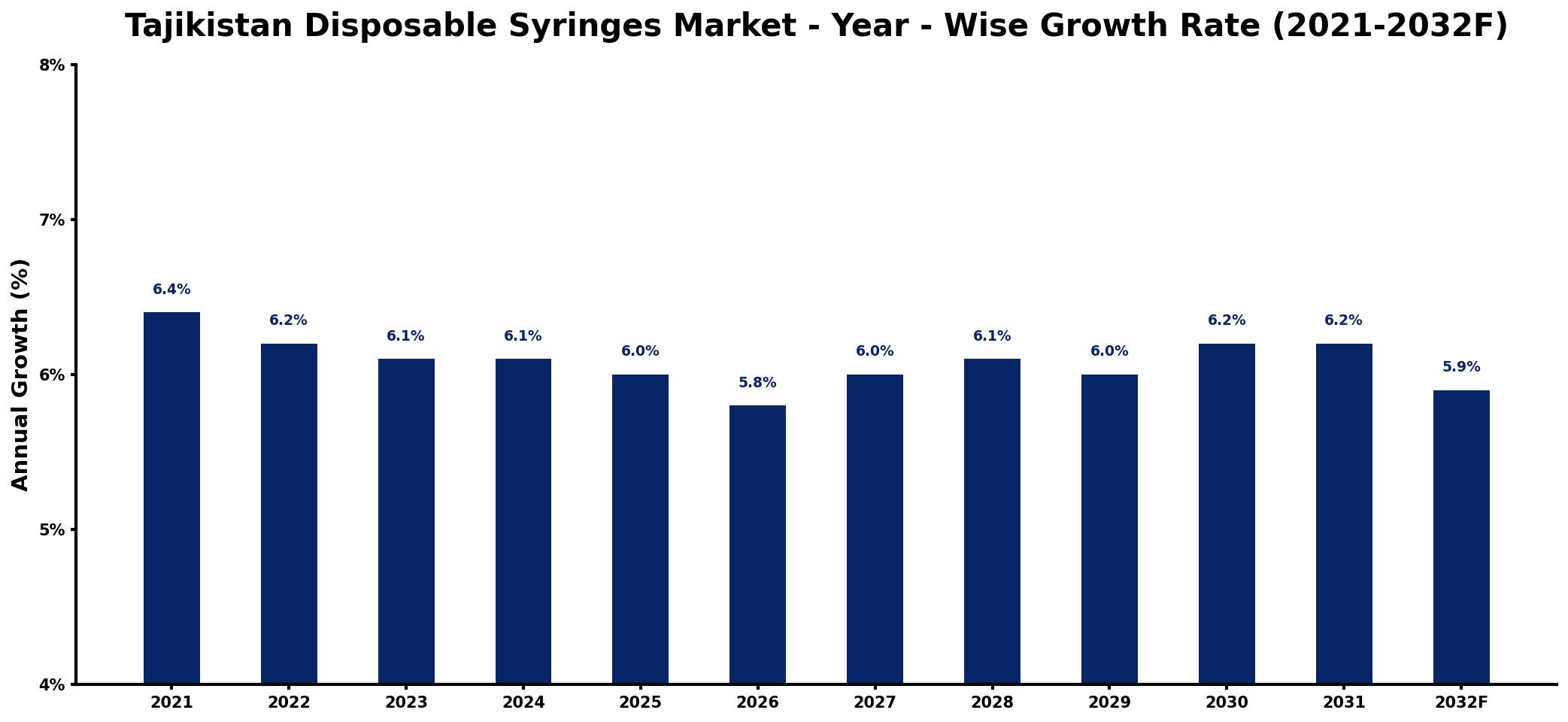Tajikistan Disposable Syringes Market Year-wise Growth Rate and Key Drivers
