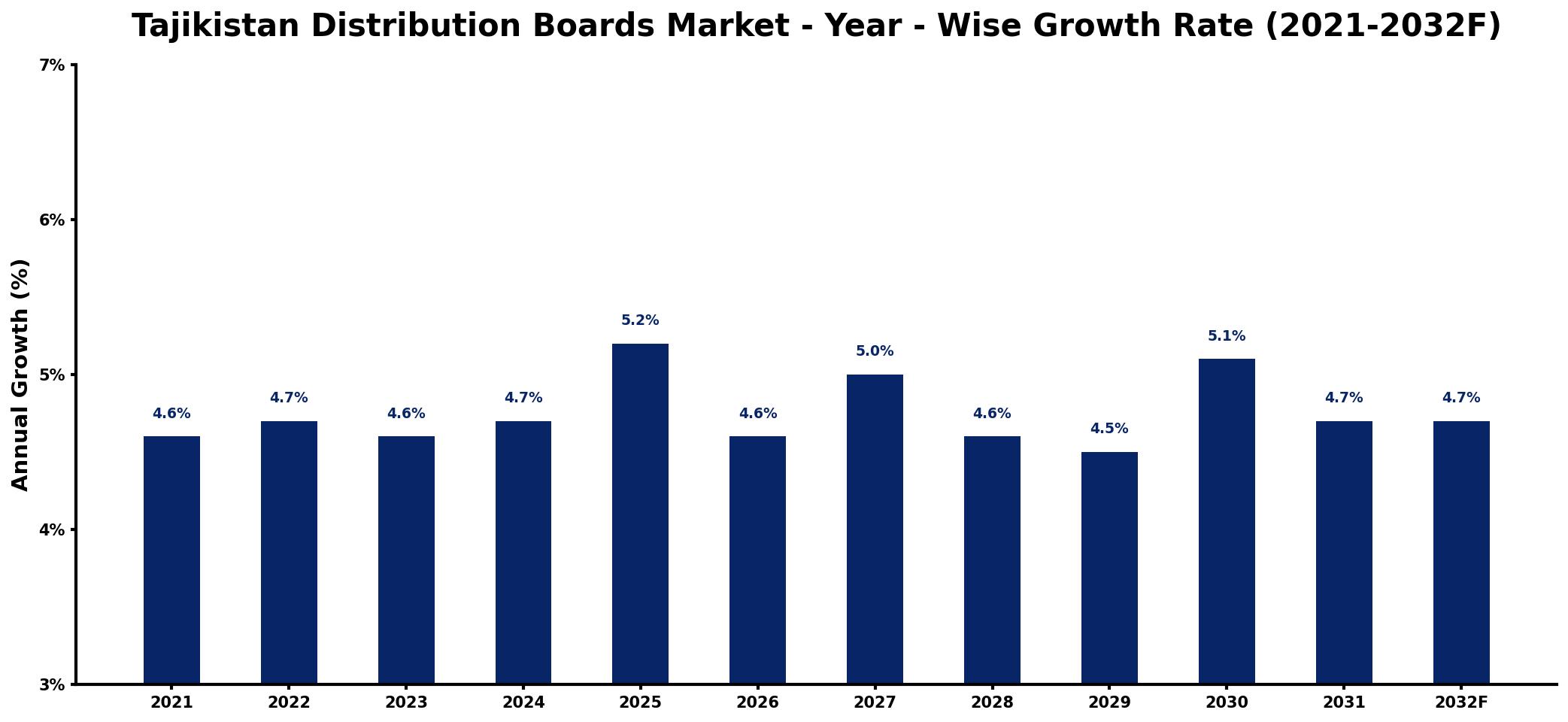 Tajikistan Distribution Boards Market Year-wise Growth Rate and Key Drivers