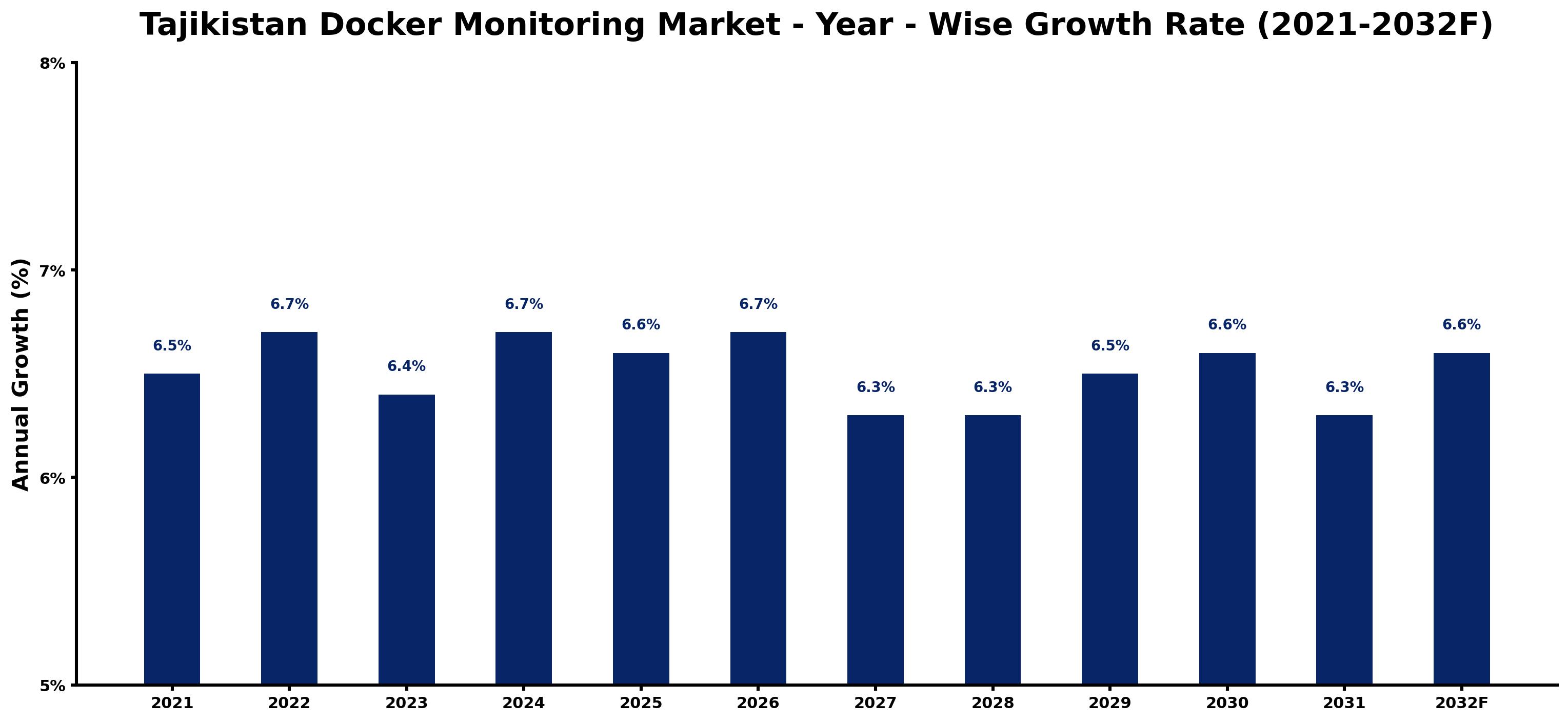 Tajikistan Docker Monitoring Market Year-wise Growth Rate and Key Drivers