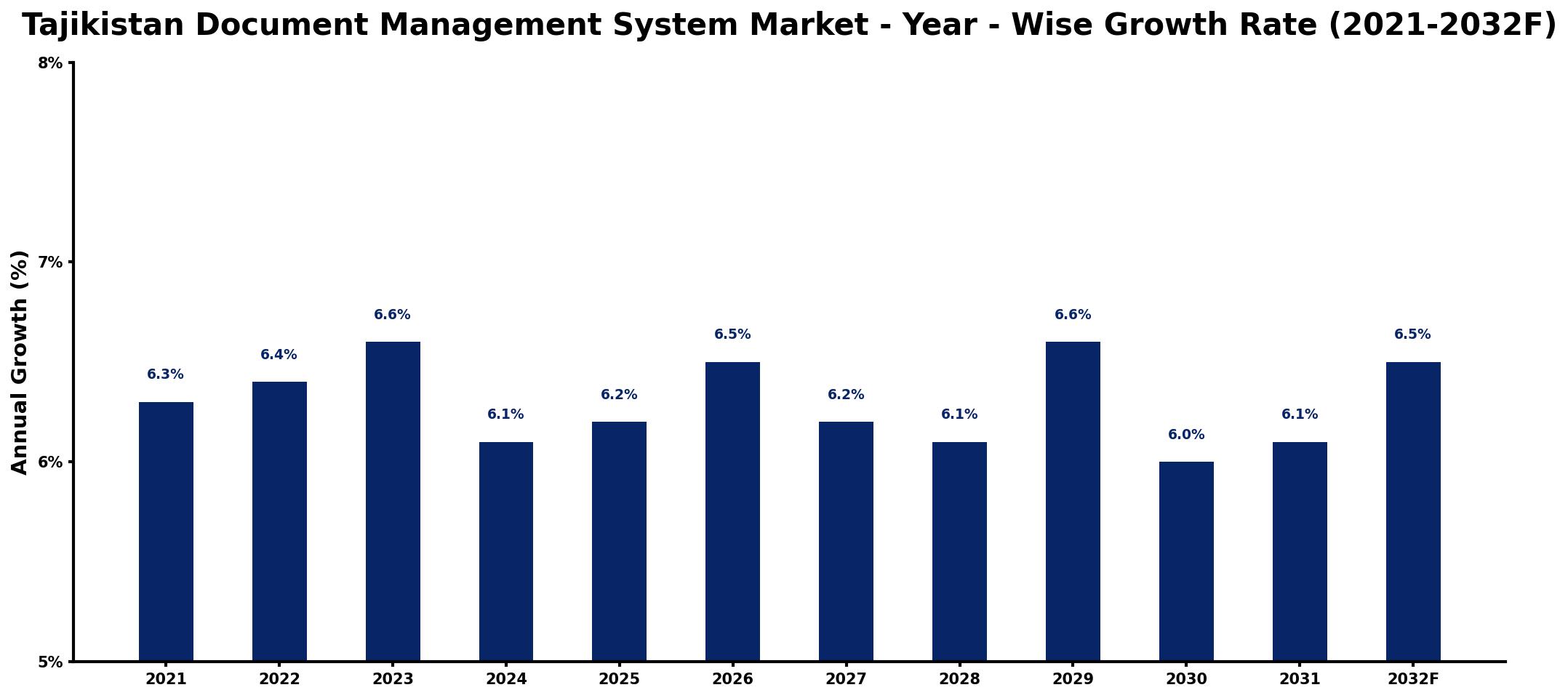 Tajikistan Document Management System Market Year-wise Growth Rate and Key Drivers