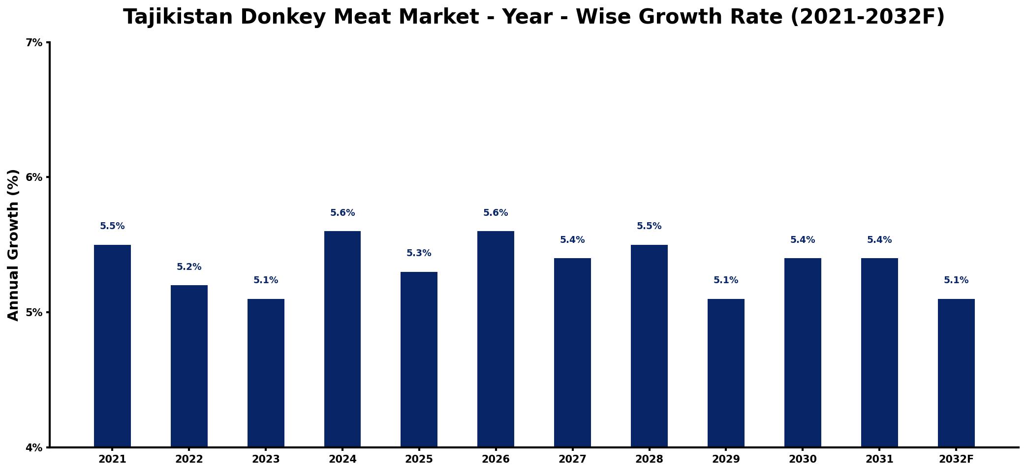 Tajikistan Donkey Meat Market Year-wise Growth Rate and Key Drivers