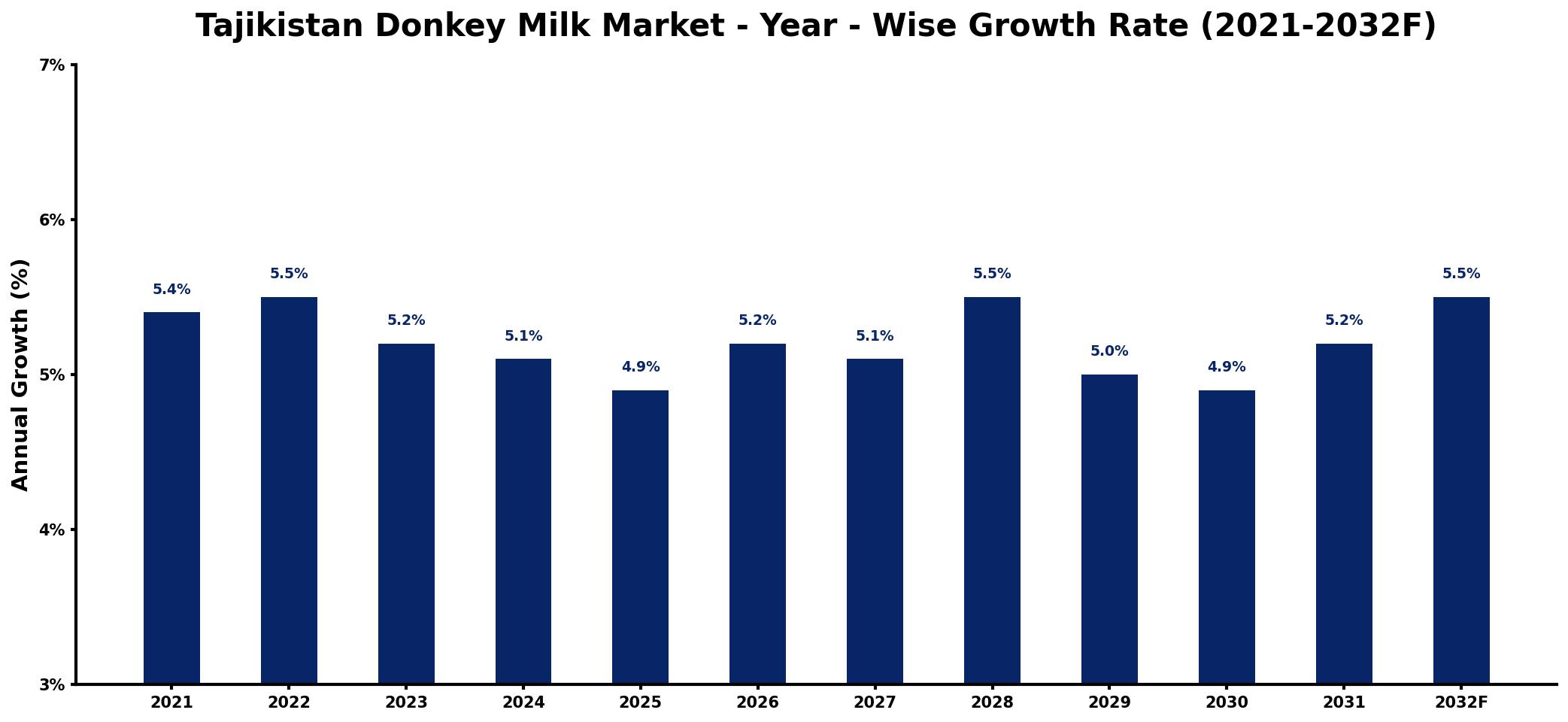 Tajikistan Donkey Milk Market Year-wise Growth Rate and Key Drivers