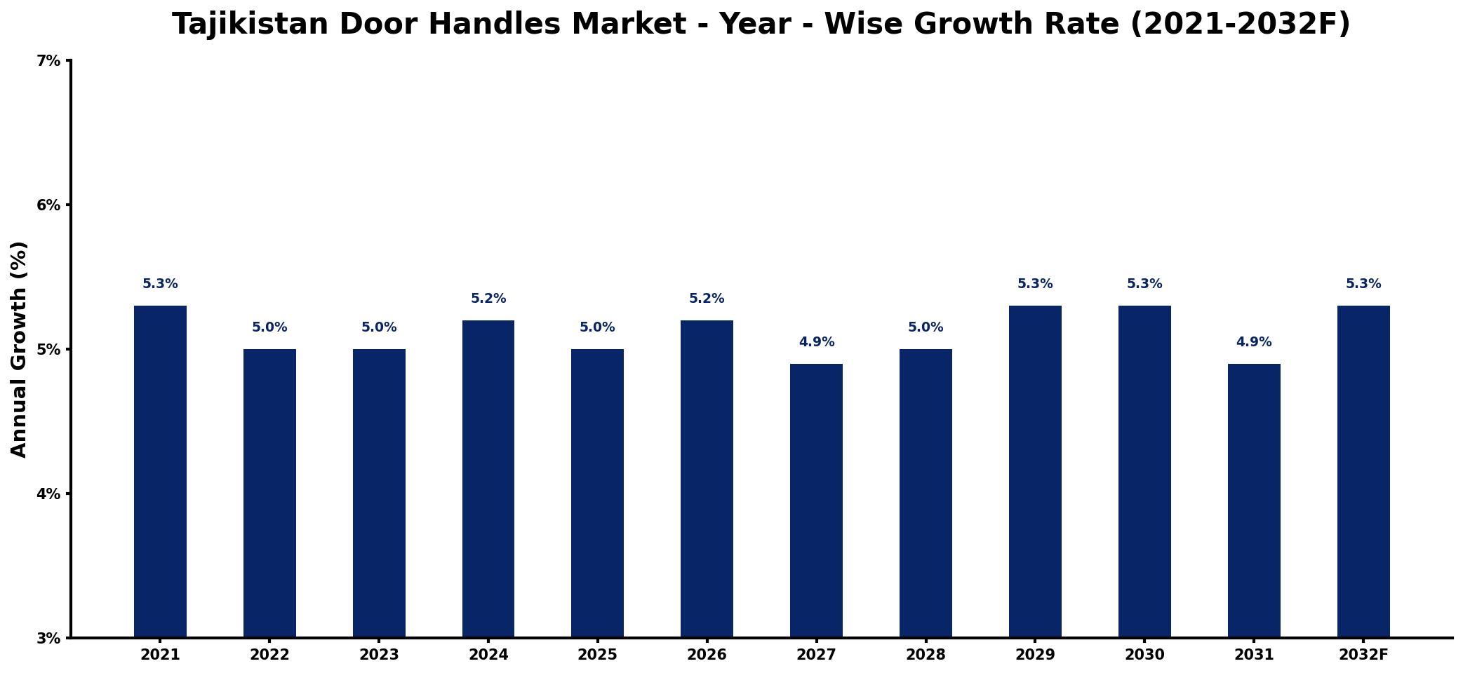 Tajikistan Door Handles Market Year-wise Growth Rate and Key Drivers