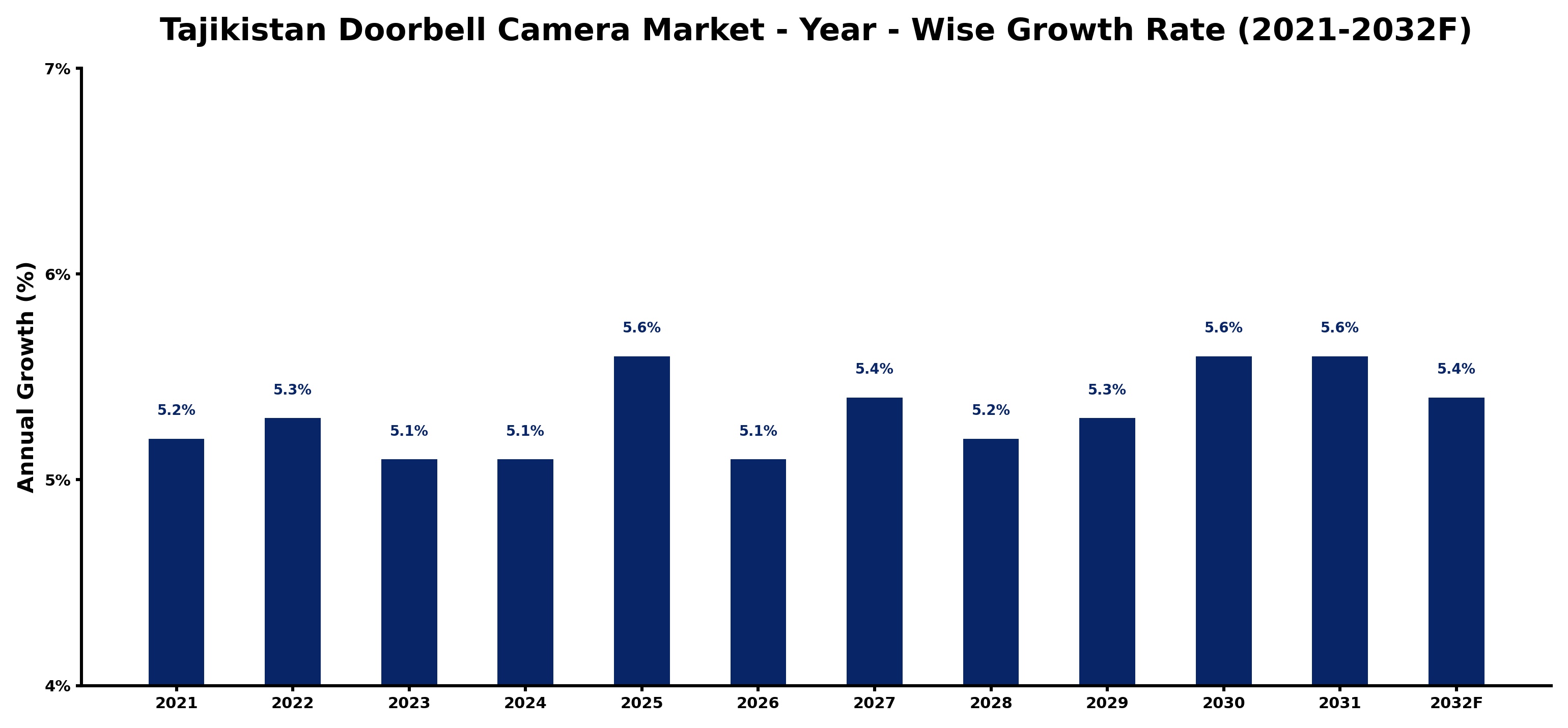 Tajikistan Doorbell Camera Market Year-wise Growth Rate and Key Drivers