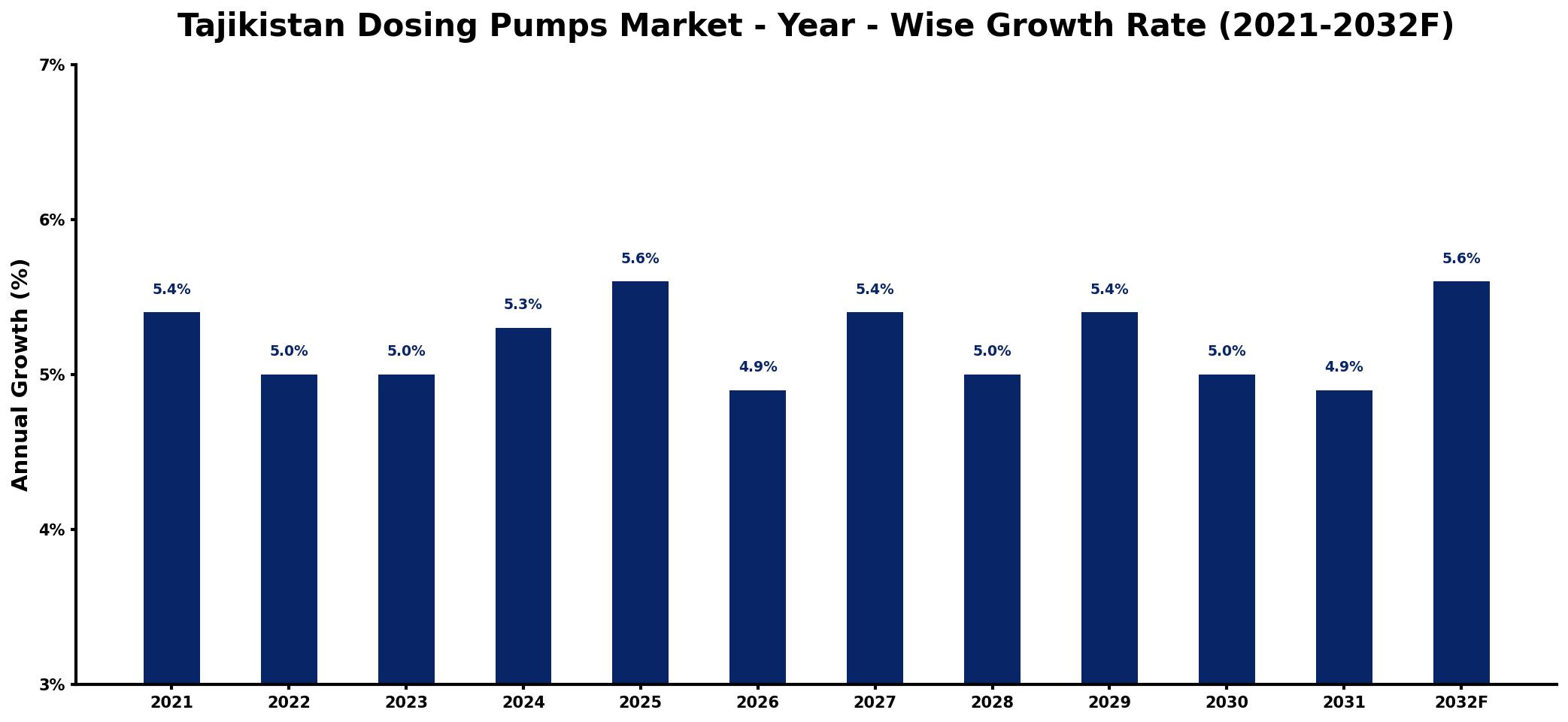 Tajikistan Dosing Pumps Market Year-wise Growth Rate and Key Drivers