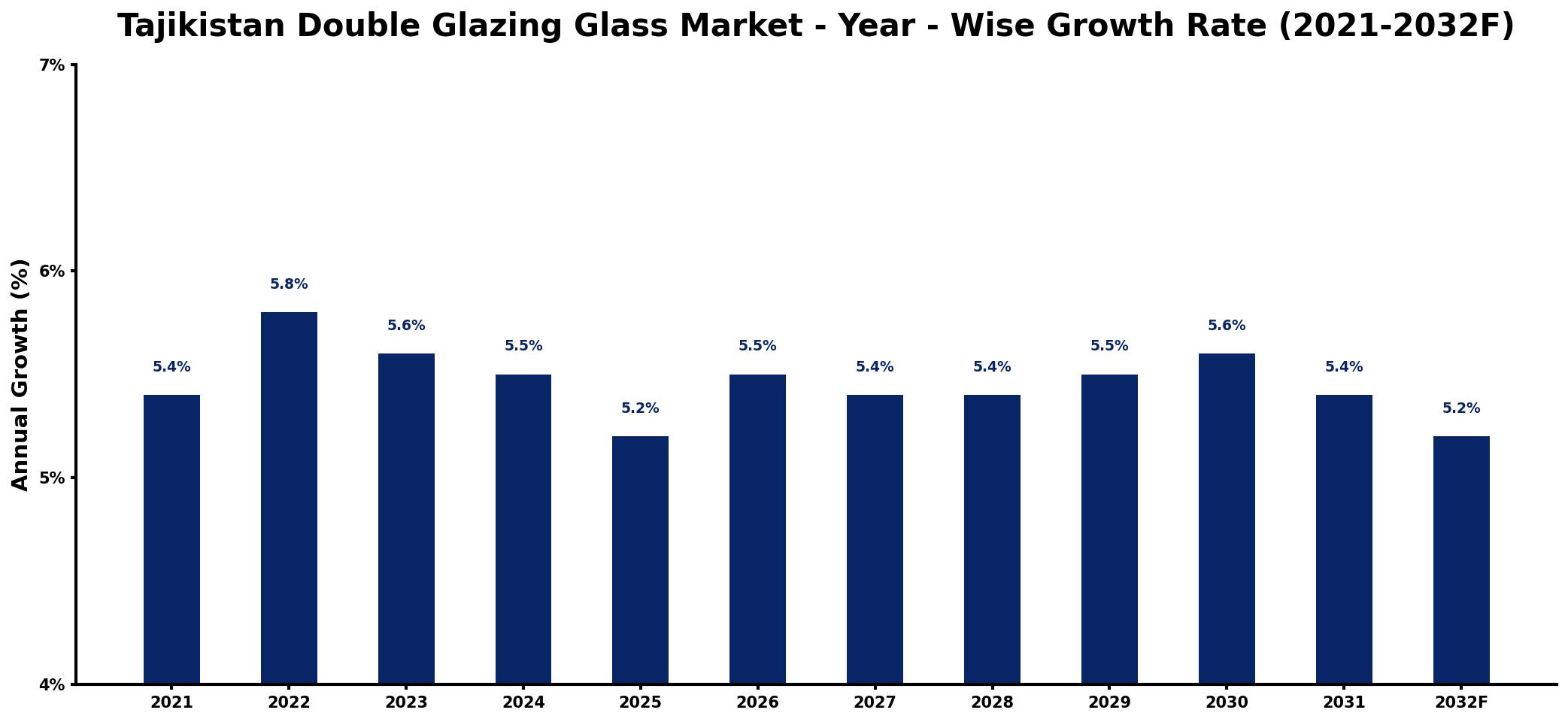 Tajikistan Double Glazing Glass Market Year-wise Growth Rate and Key Drivers
