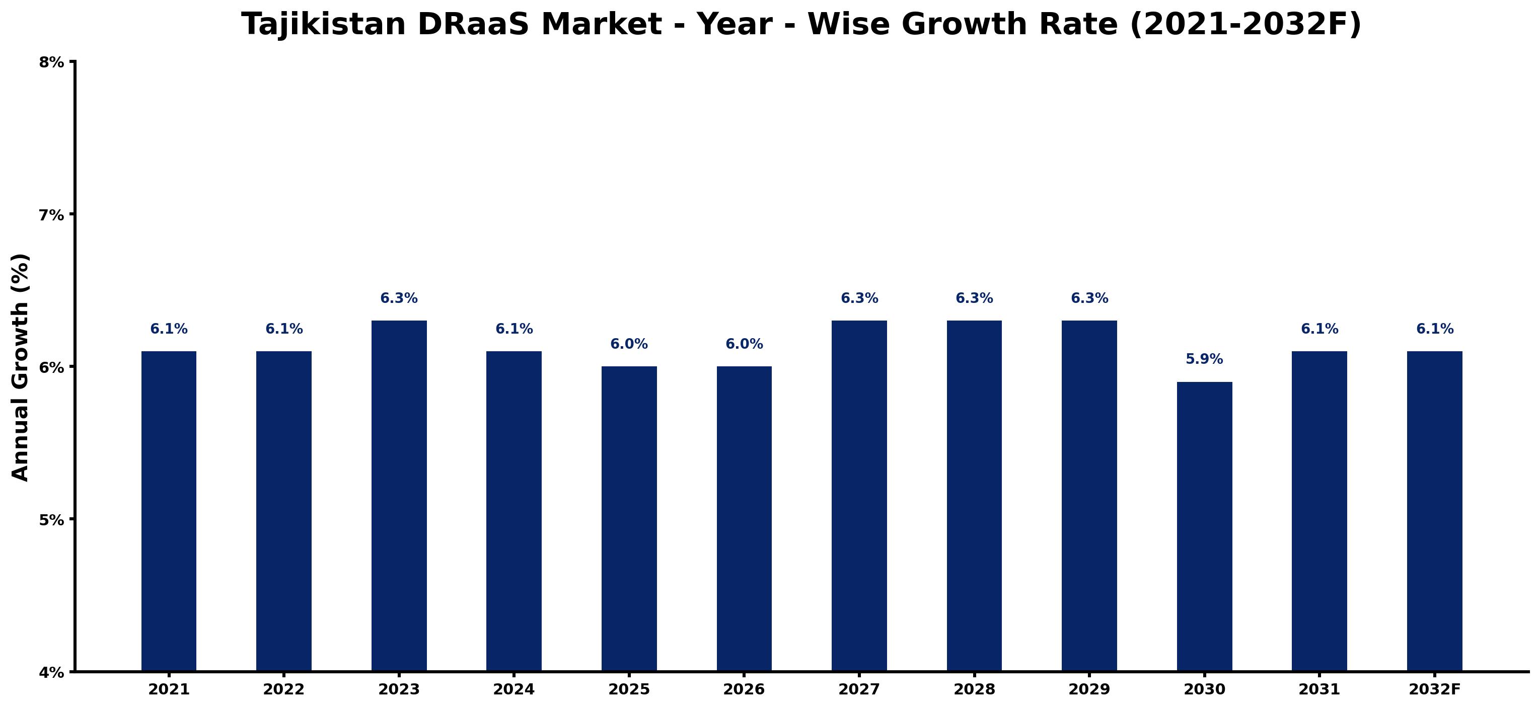 Tajikistan DRaaS Market Year-wise Growth Rate and Key Drivers