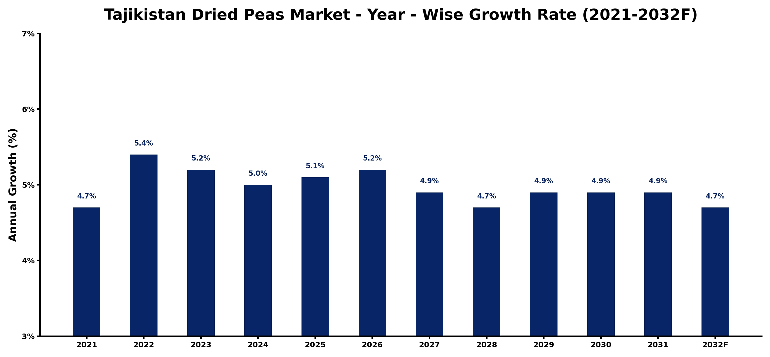 Tajikistan Dried Peas Market Year-wise Growth Rate and Key Drivers