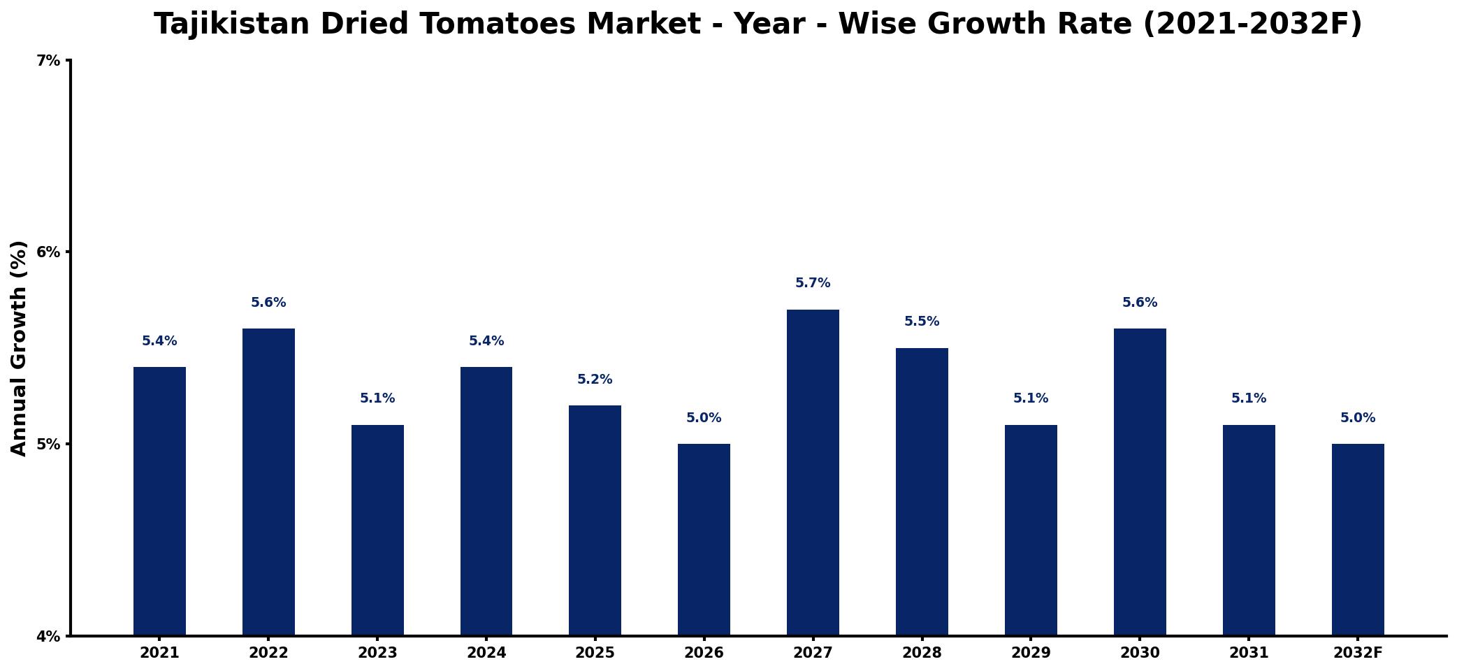 Tajikistan Dried Tomatoes Market Year-wise Growth Rate and Key Drivers