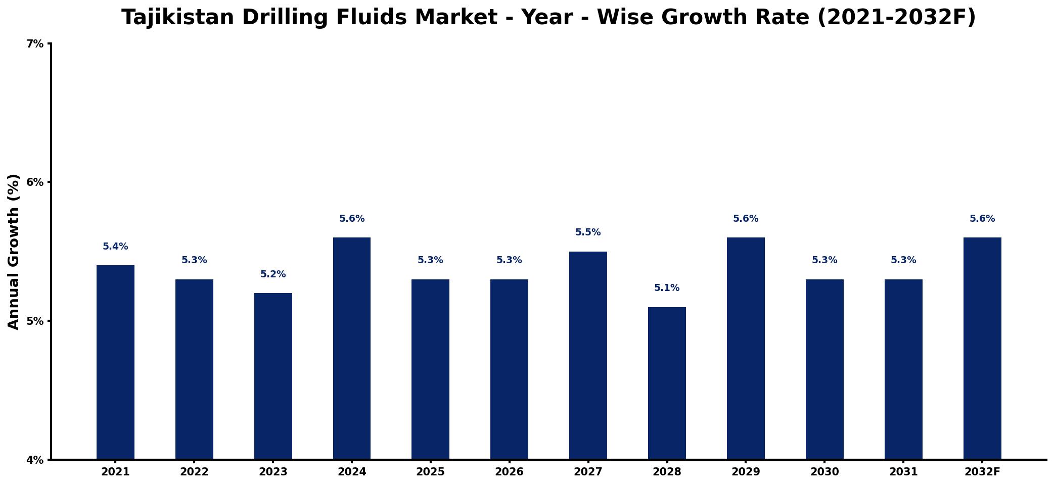 Tajikistan Drilling Fluids Market Year-wise Growth Rate and Key Drivers