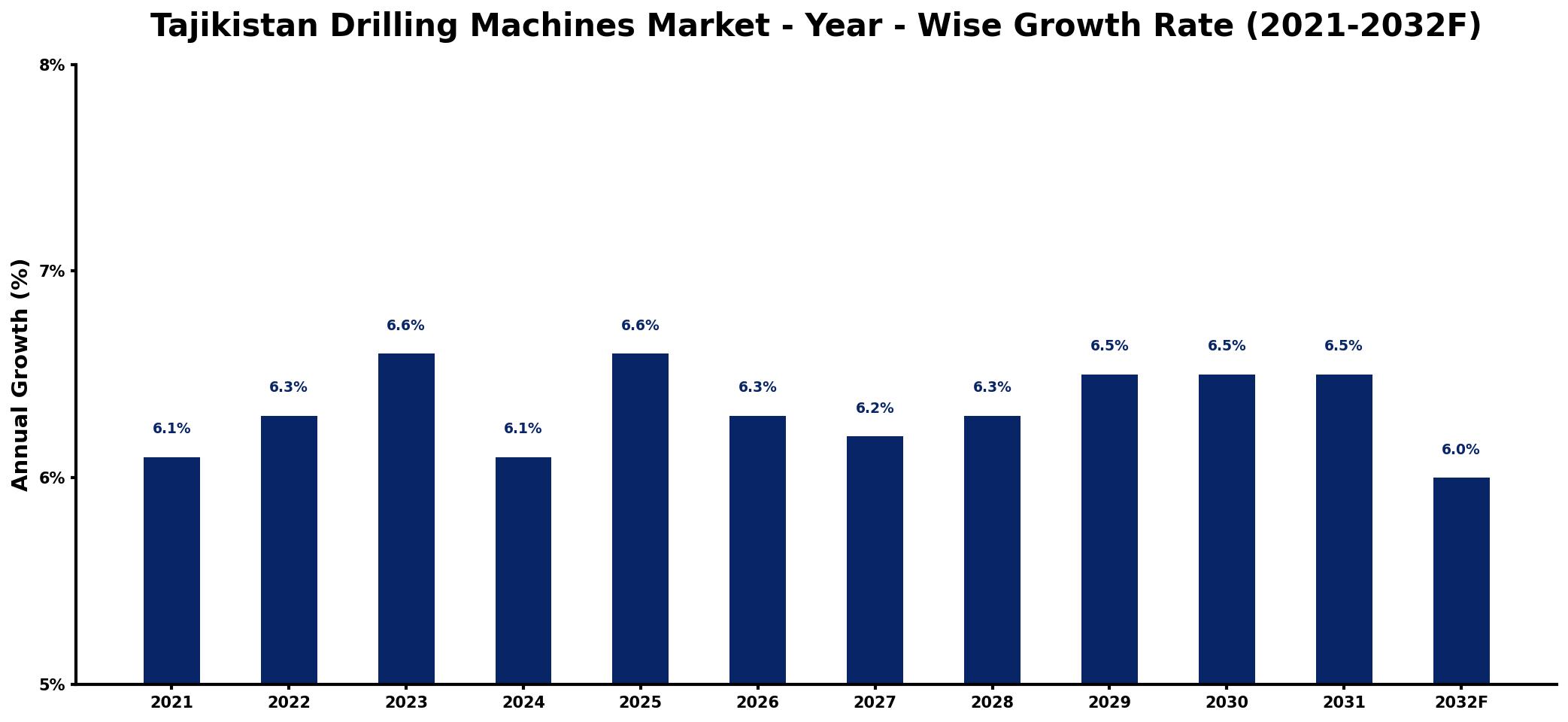 Tajikistan Drilling Machines Market Year-wise Growth Rate and Key Drivers
