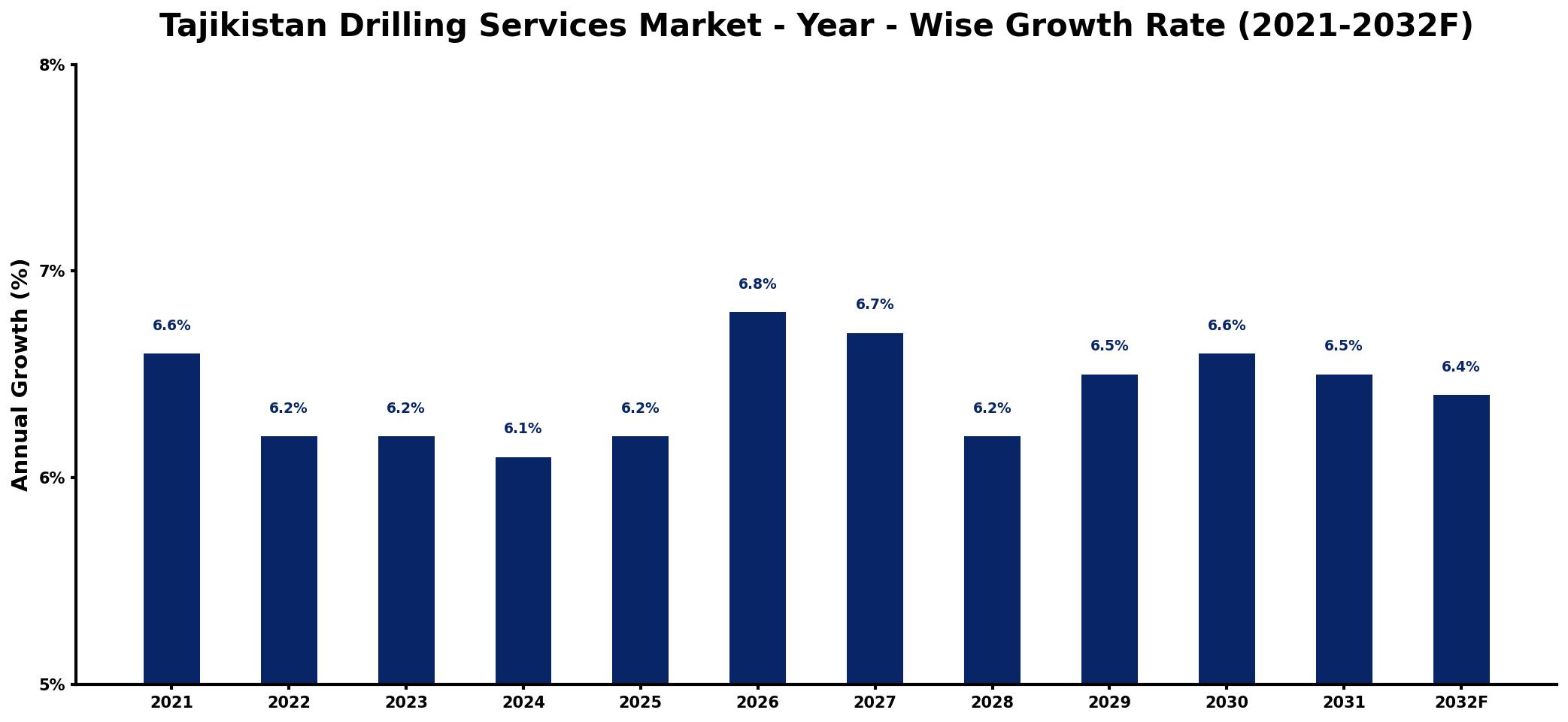 Tajikistan Drilling Services Market Year-wise Growth Rate and Key Drivers