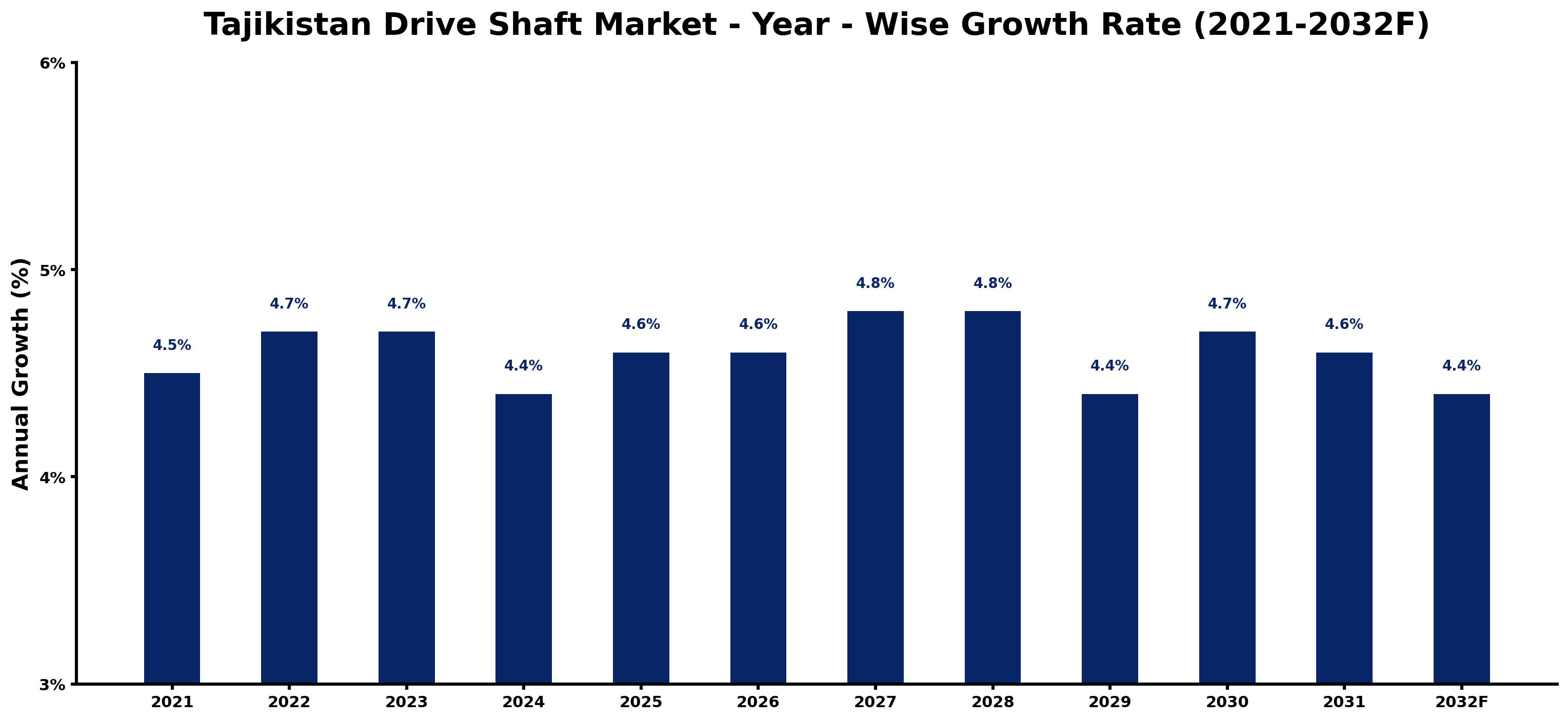 Tajikistan Drive Shaft Market Year-wise Growth Rate and Key Drivers