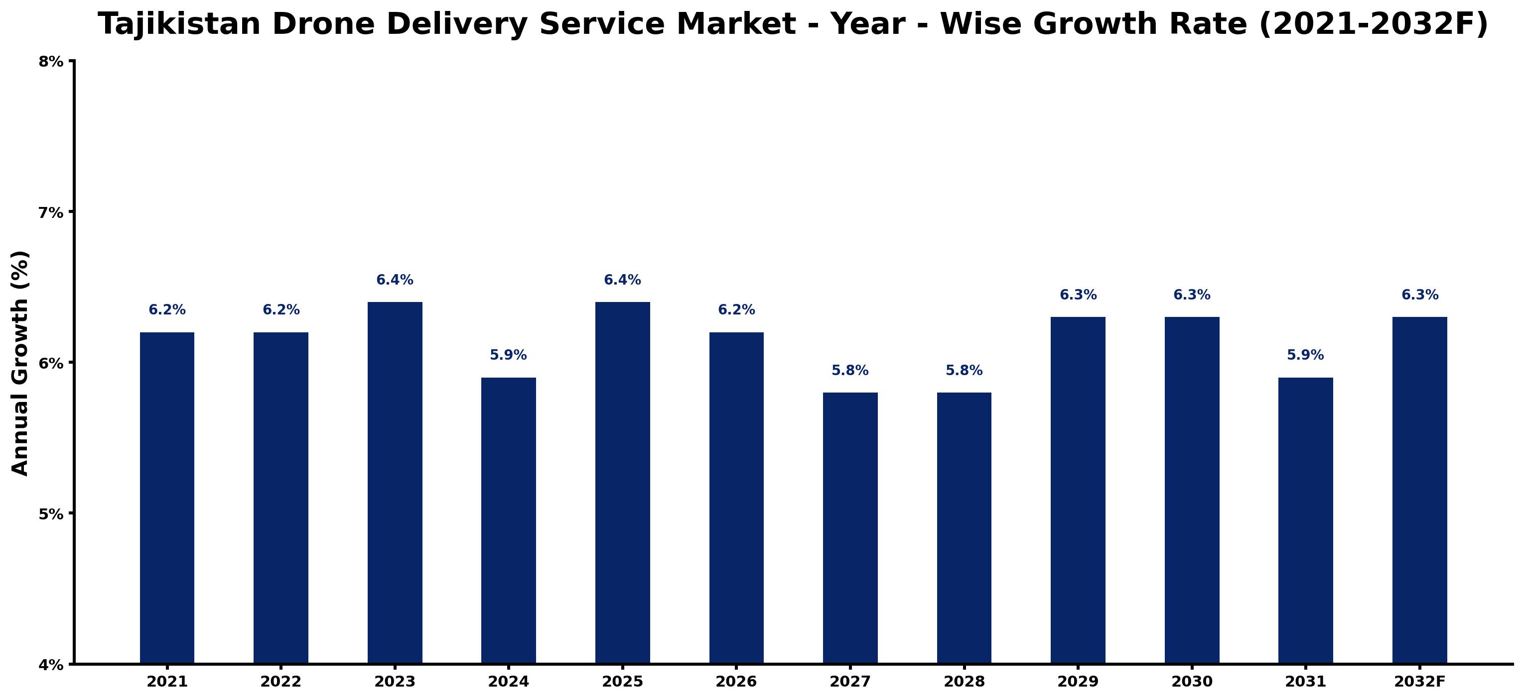 Tajikistan Drone Delivery Service Market Year-wise Growth Rate and Key Drivers