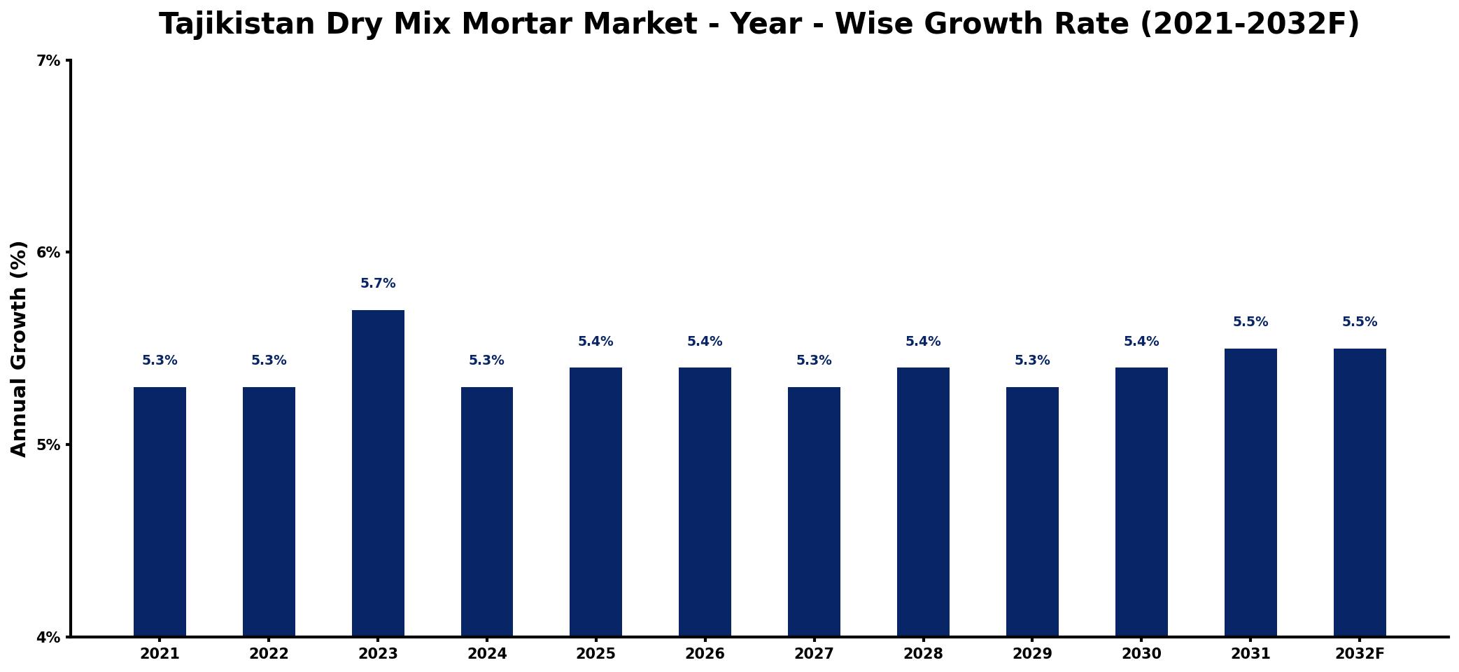Tajikistan Dry Mix Mortar Market Year-wise Growth Rate and Key Drivers