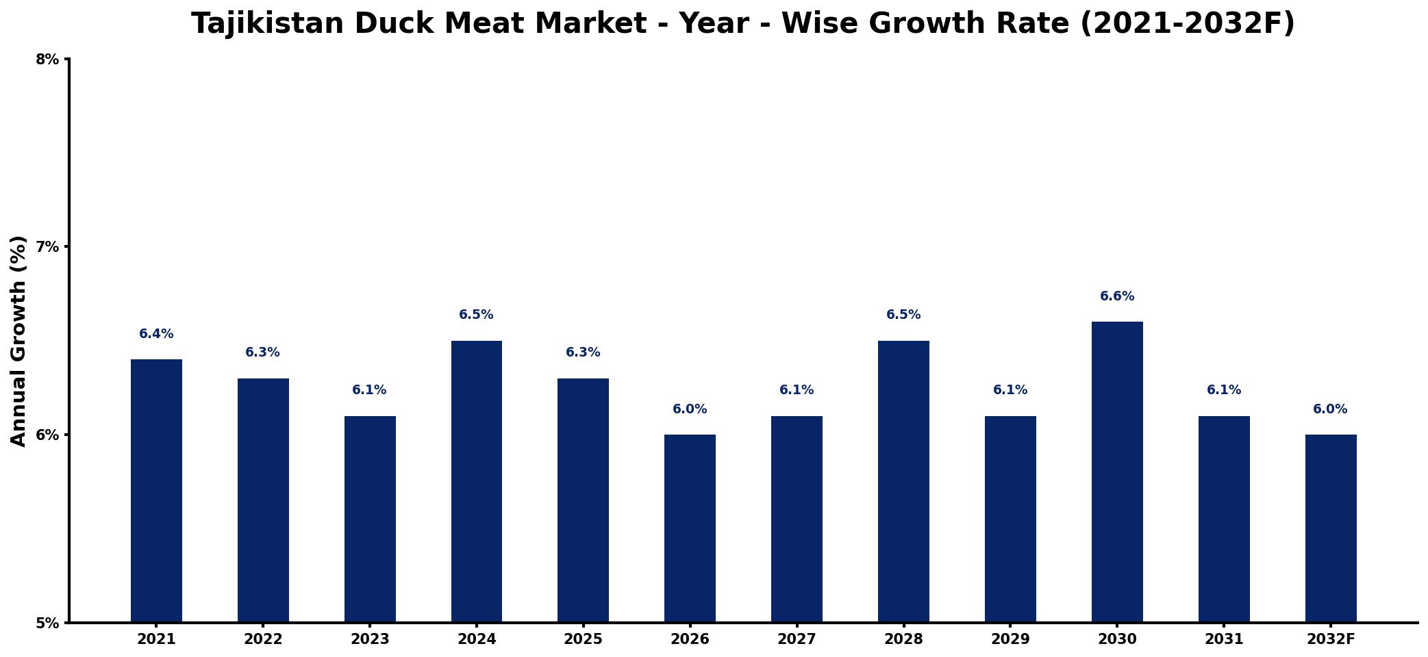 Tajikistan Duck Meat Market Year-wise Growth Rate and Key Drivers