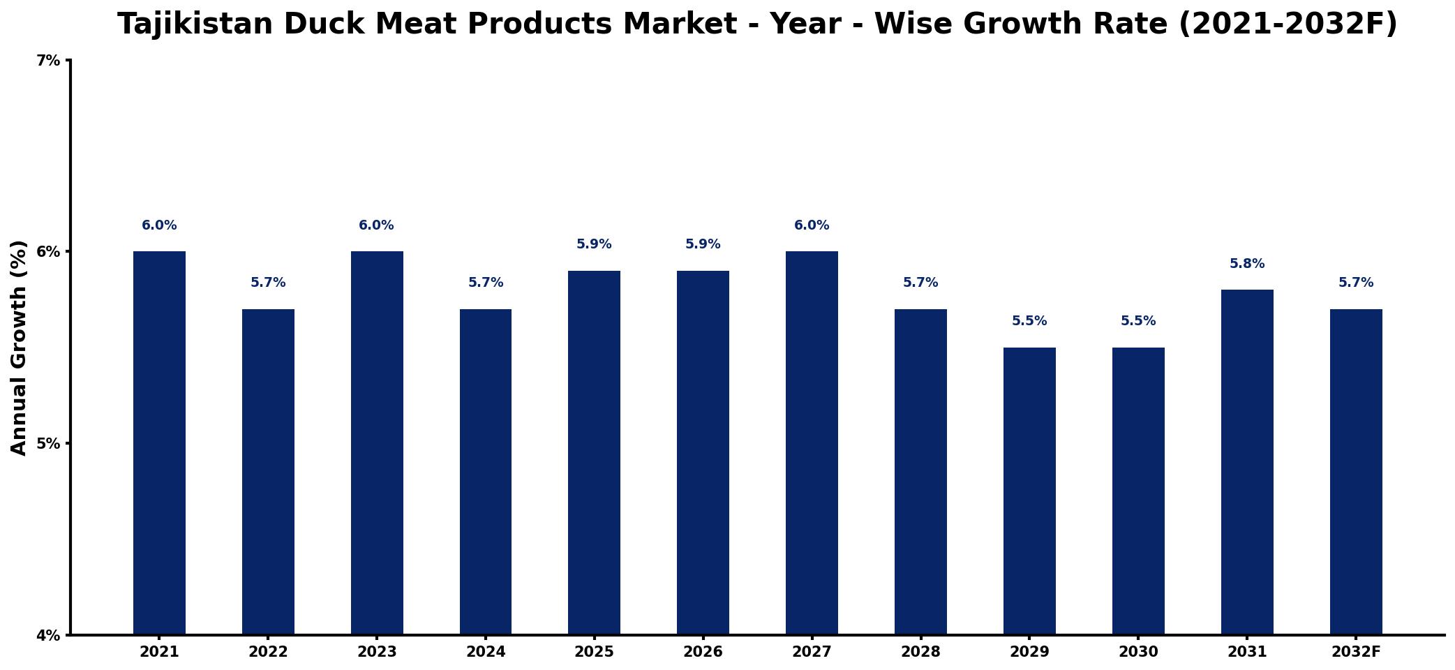 Tajikistan Duck Meat Products Market Year-wise Growth Rate and Key Drivers