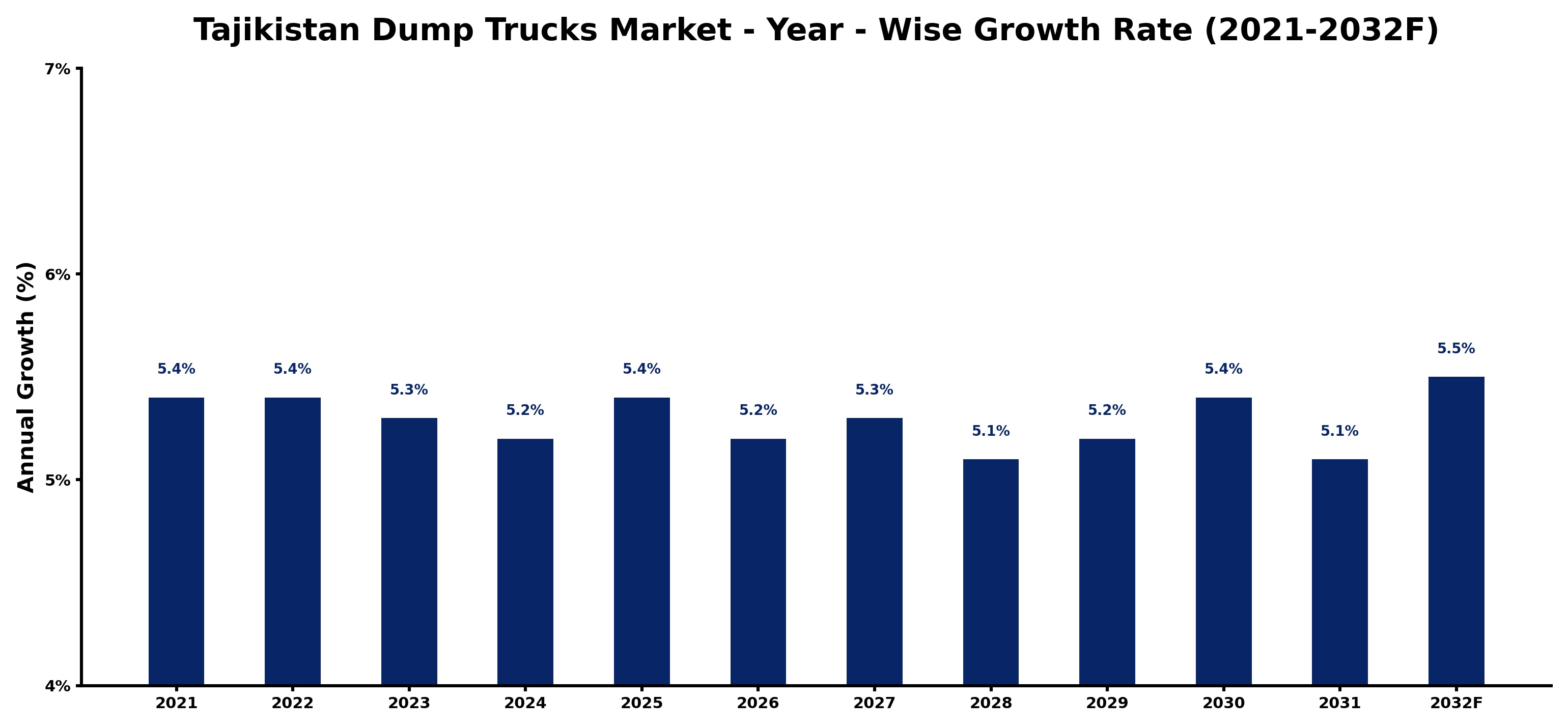 Tajikistan Dump Trucks Market Year-wise Growth Rate and Key Drivers