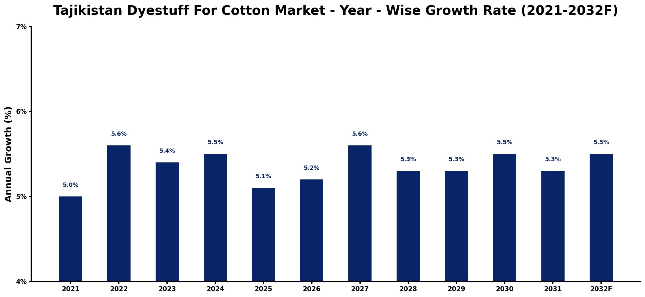 Tajikistan Dyestuff For Cotton Market Year-wise Growth Rate and Key Drivers