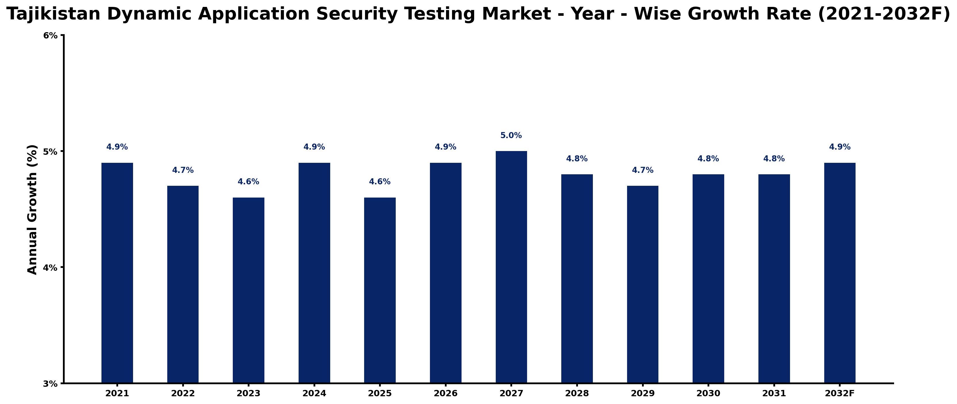 Tajikistan Dynamic Application Security Testing Market Year-wise Growth Rate and Key Drivers