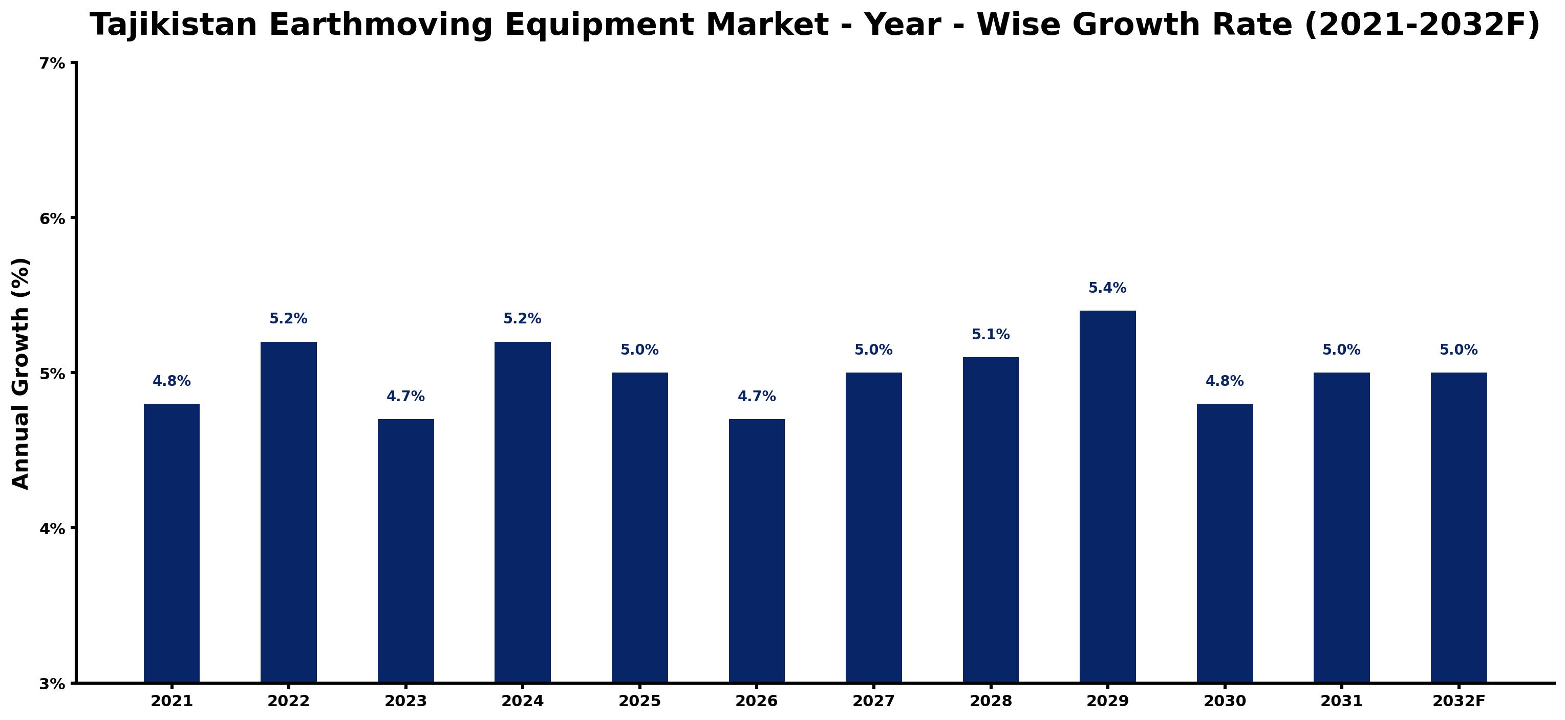 Tajikistan Earthmoving Equipment Market Year-wise Growth Rate and Key Drivers