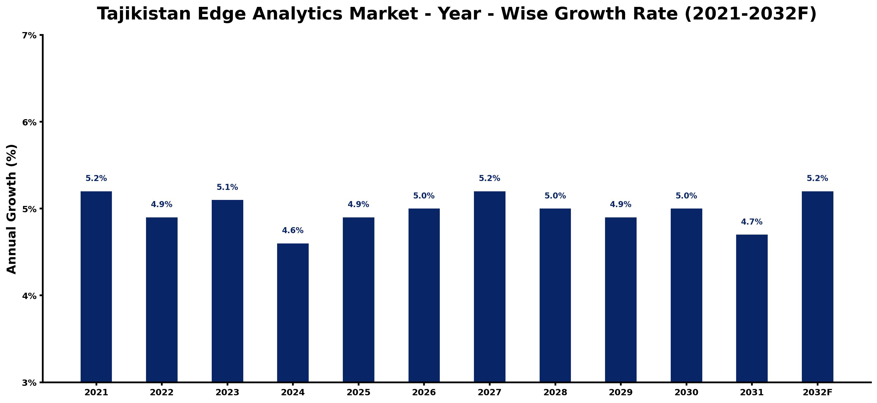 Tajikistan Edge Analytics Market Year-wise Growth Rate and Key Drivers